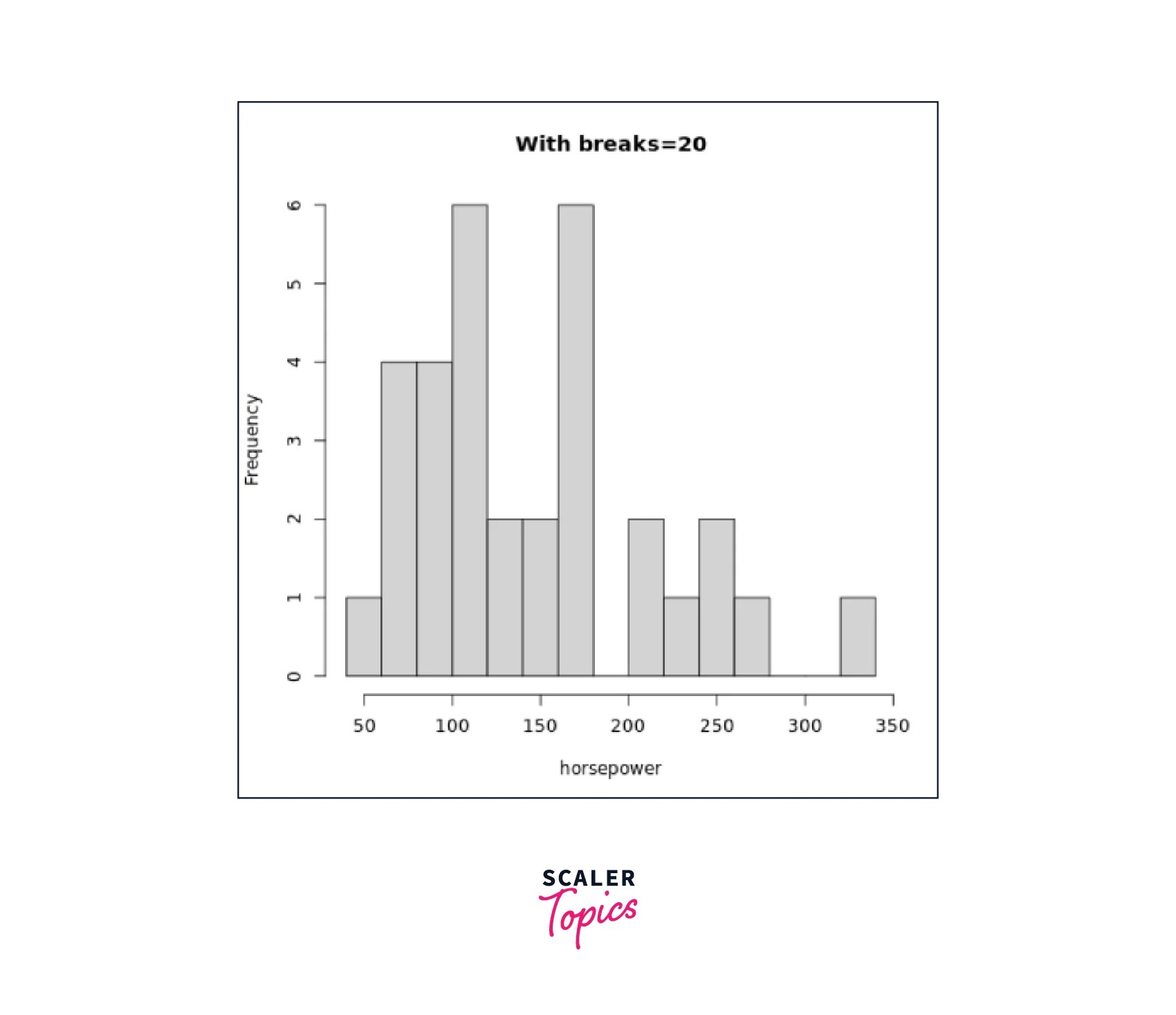 Histograms in R Programming Scaler Topics