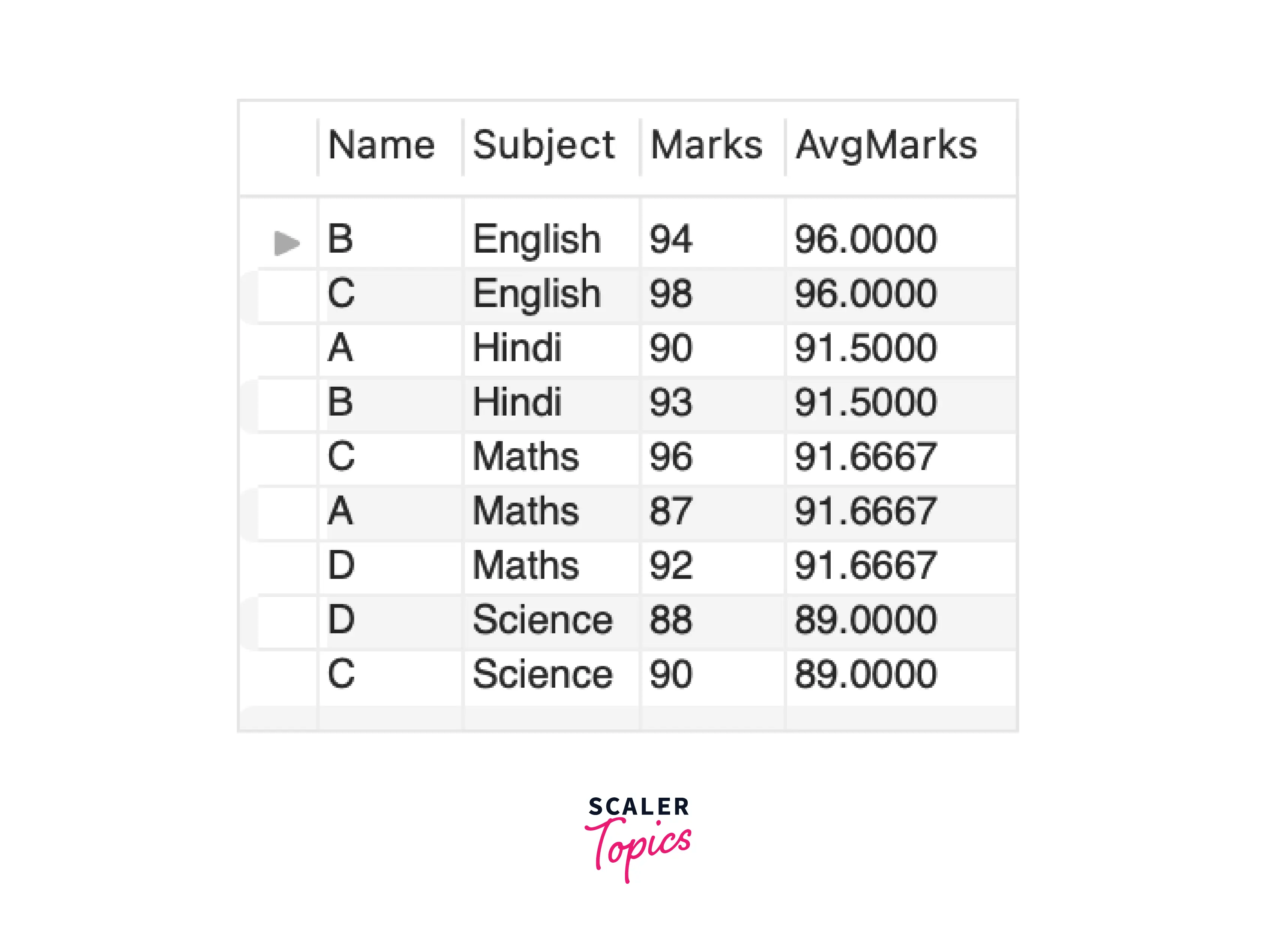 SQL PARTITION BY Clause Scaler Topics