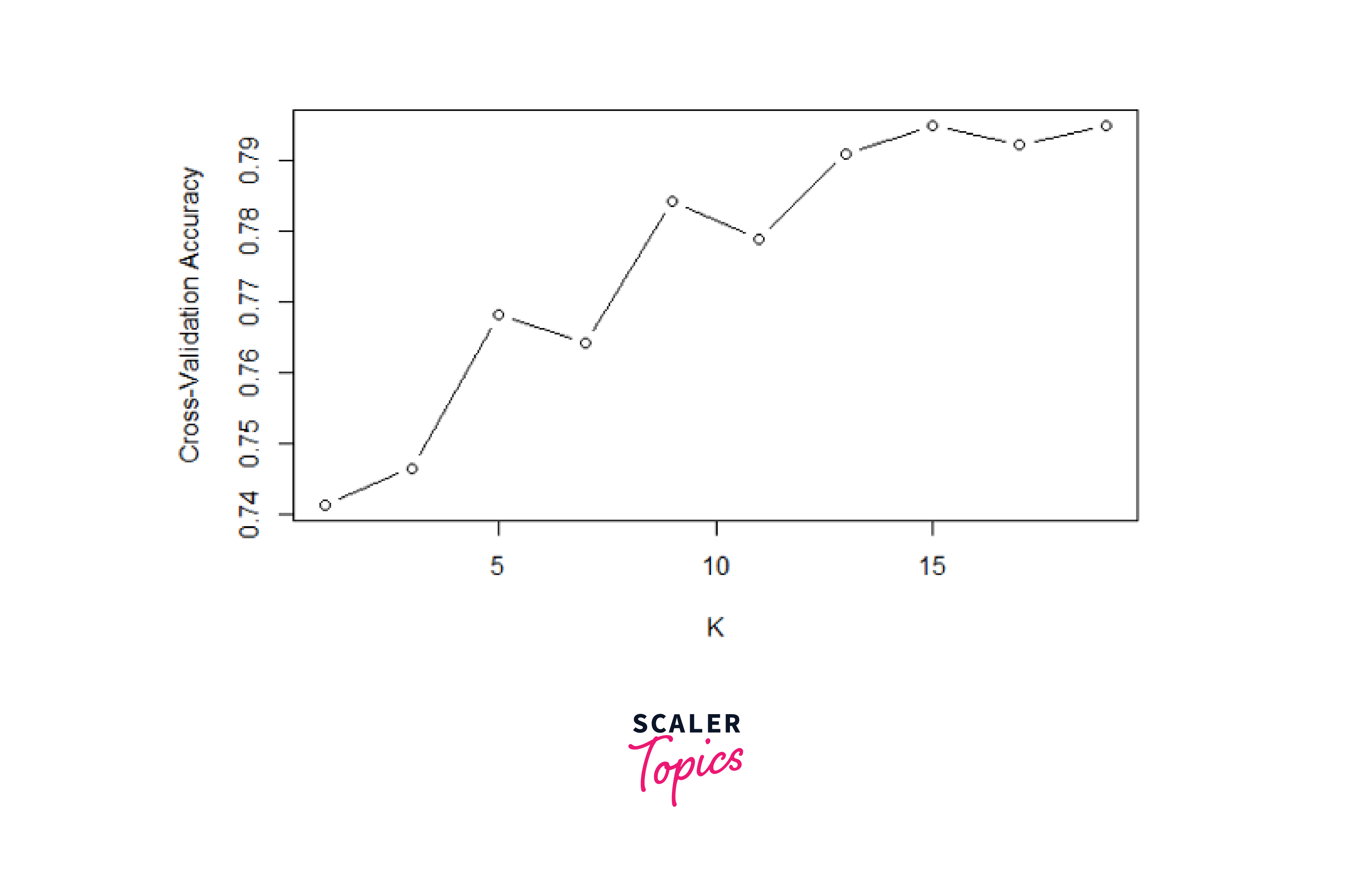 KNN Classifier in R Programming Scaler Topics
