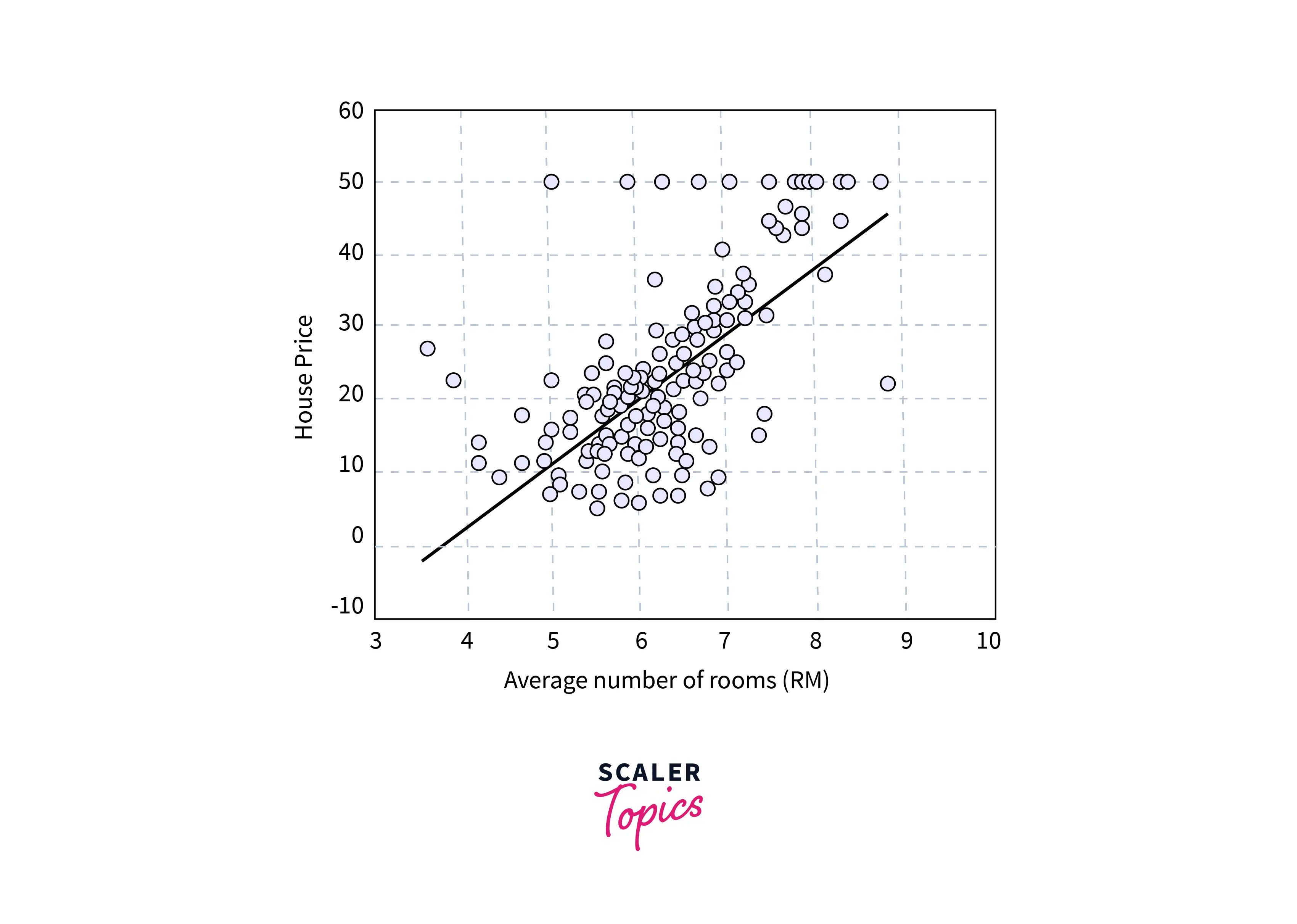 Basic Regression using TensorFlow House Price Prediction Scaler Topics