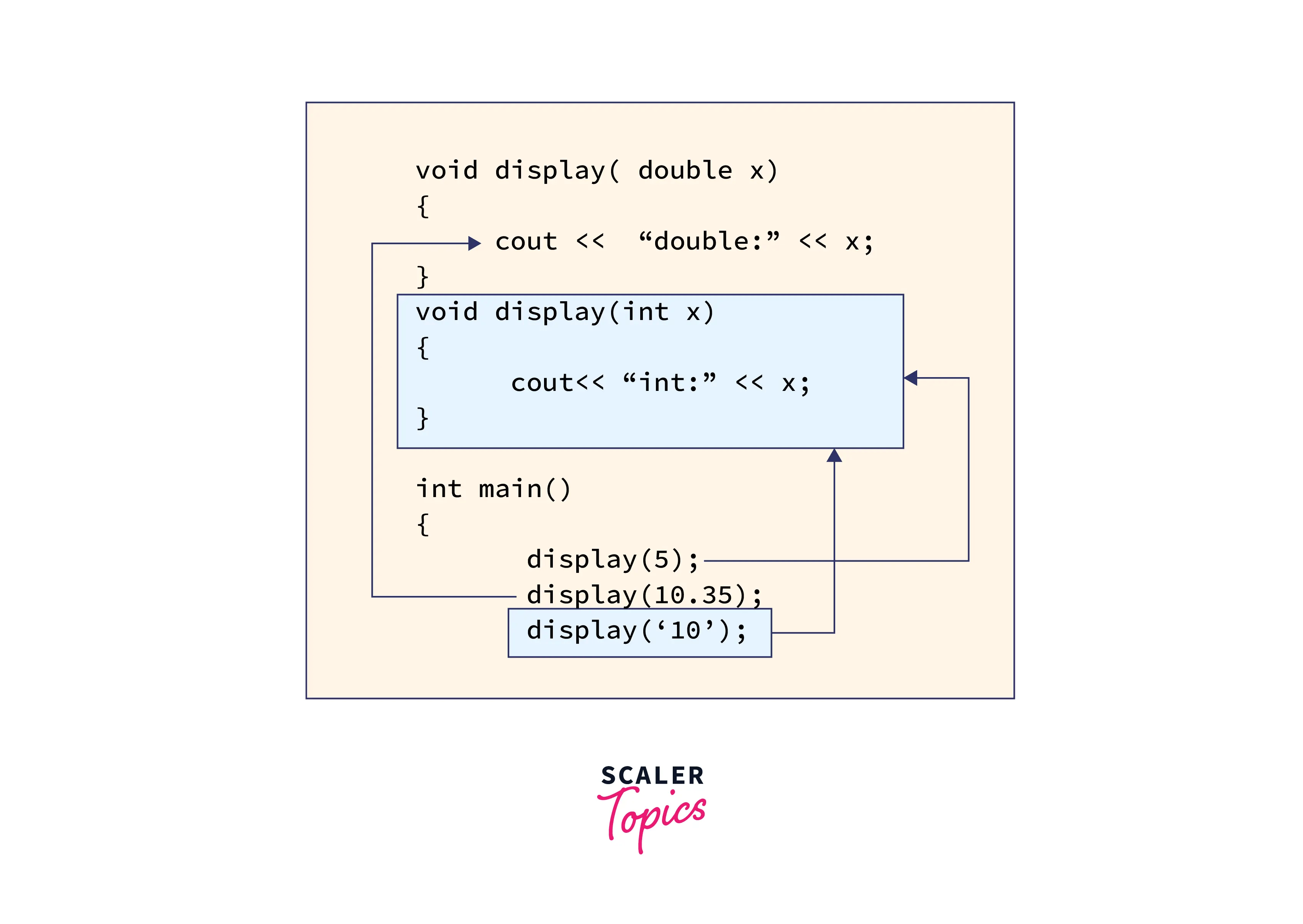 How Can a Call to Overloaded Function Be Ambiguous? Scaler Topics
