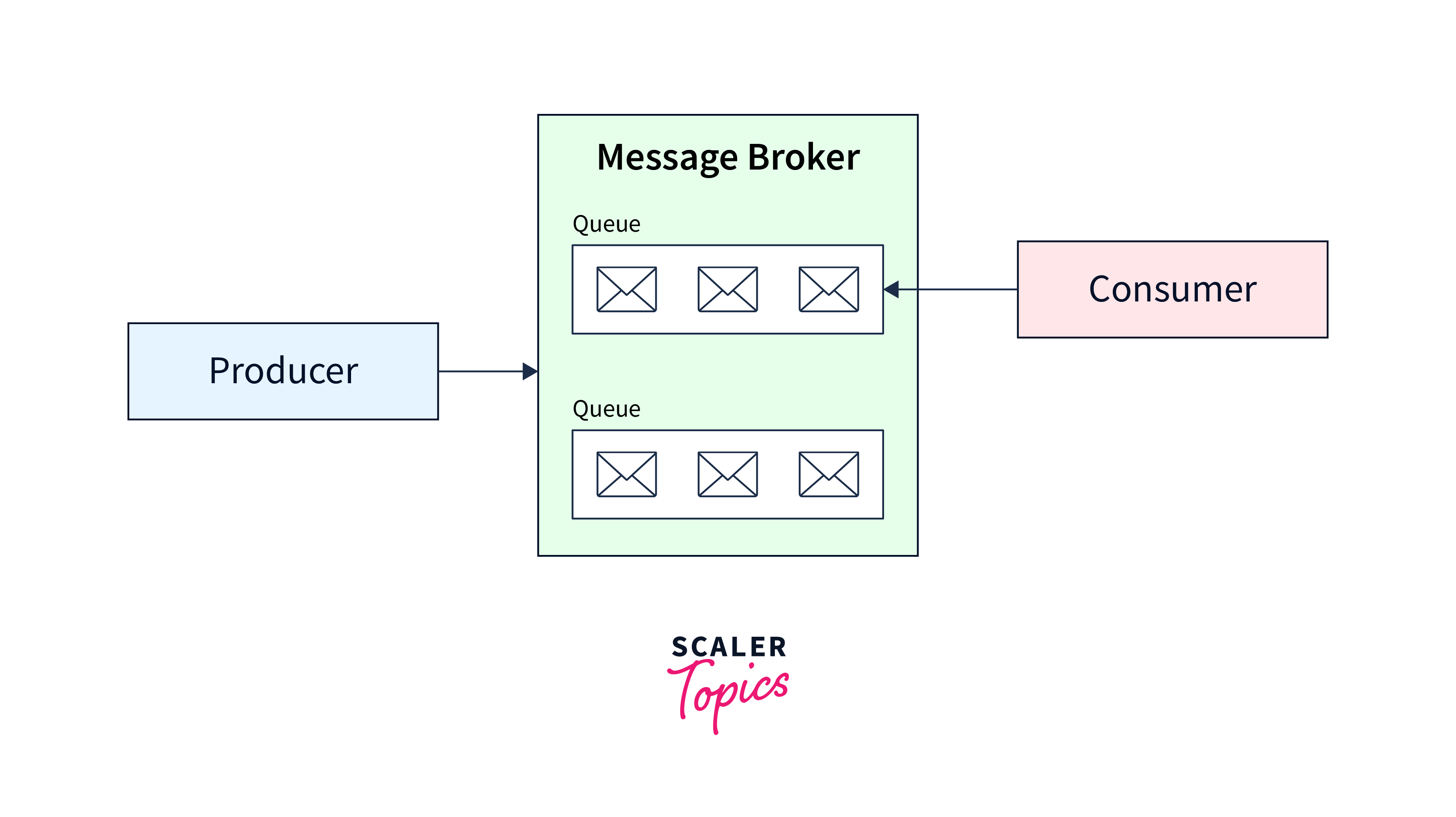 Understanding Kafka Partitioning Strategy Scaler Topics