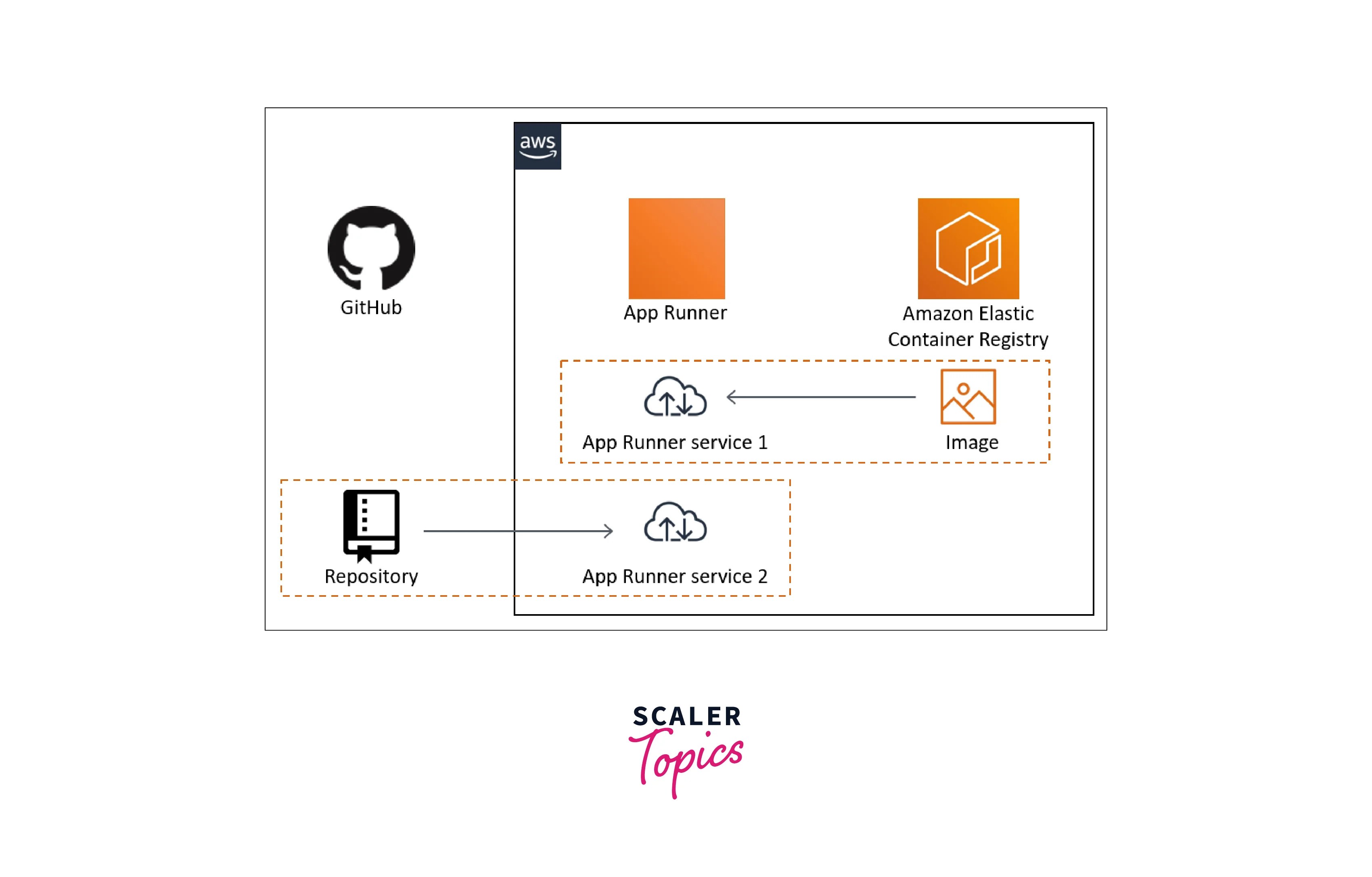 AWS App Runner Scaler Topics