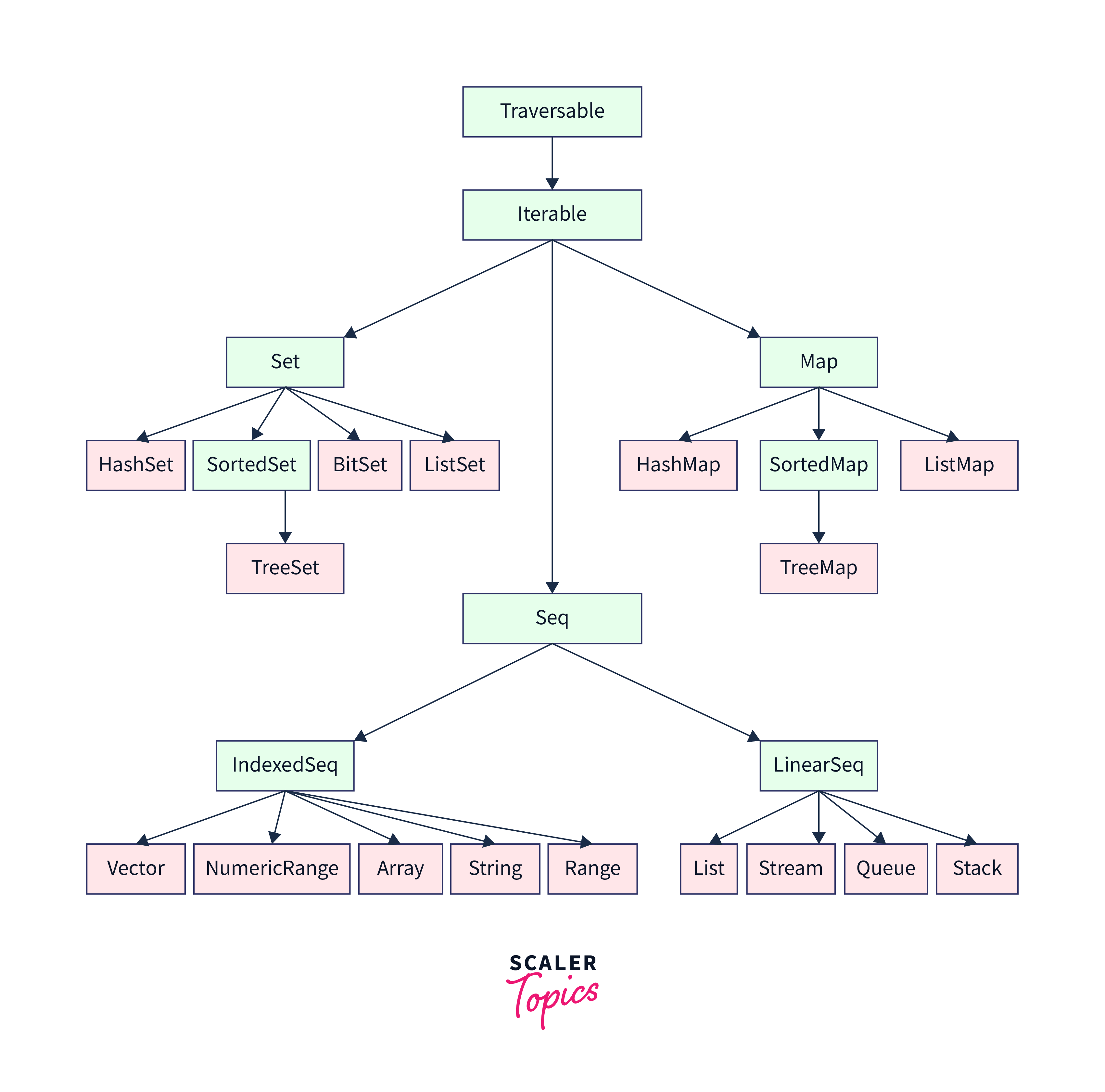 Immutability in Scala Scaler Topics