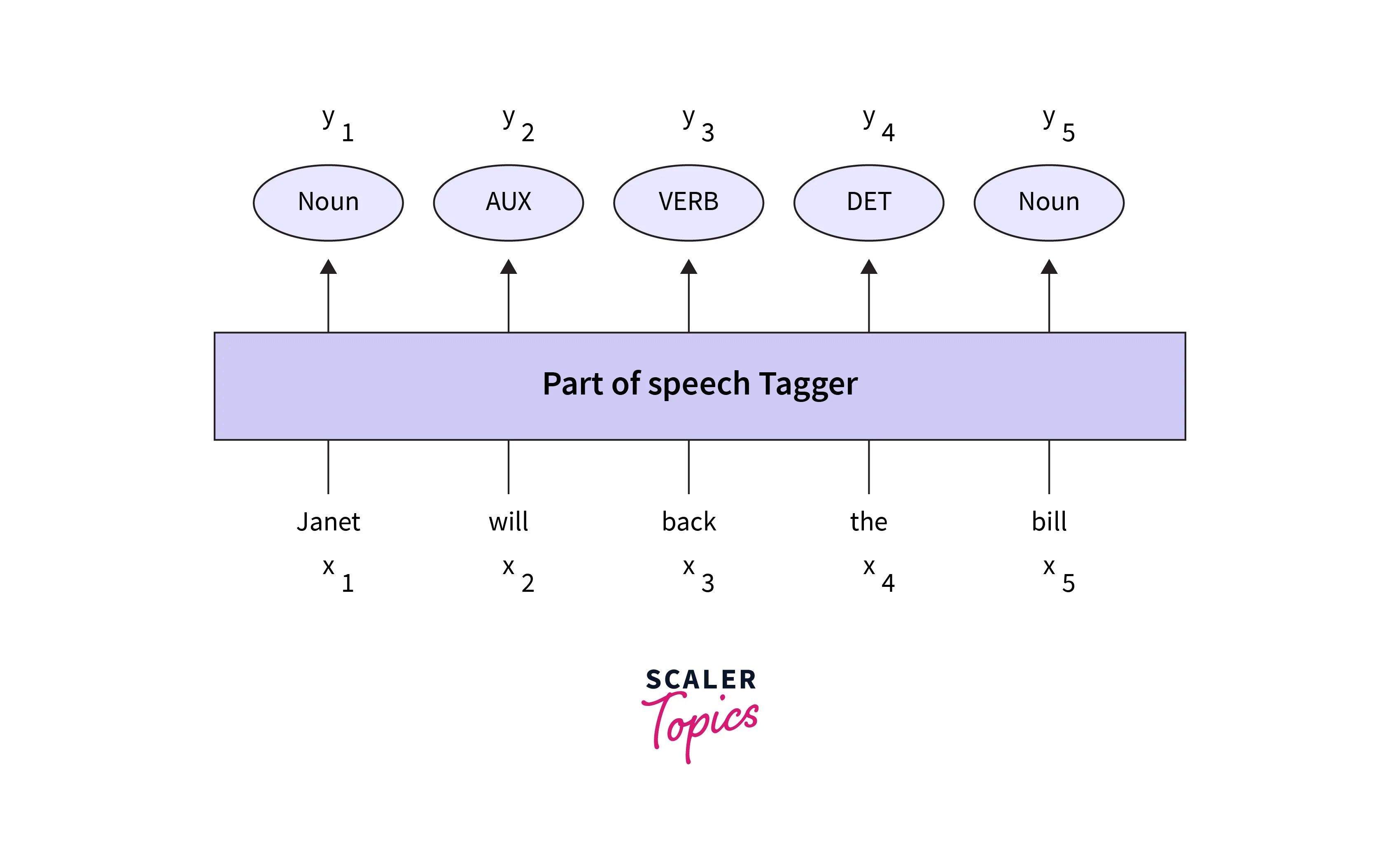 Word Classes and PartofSpeech Tagging in NLP Scaler Topics