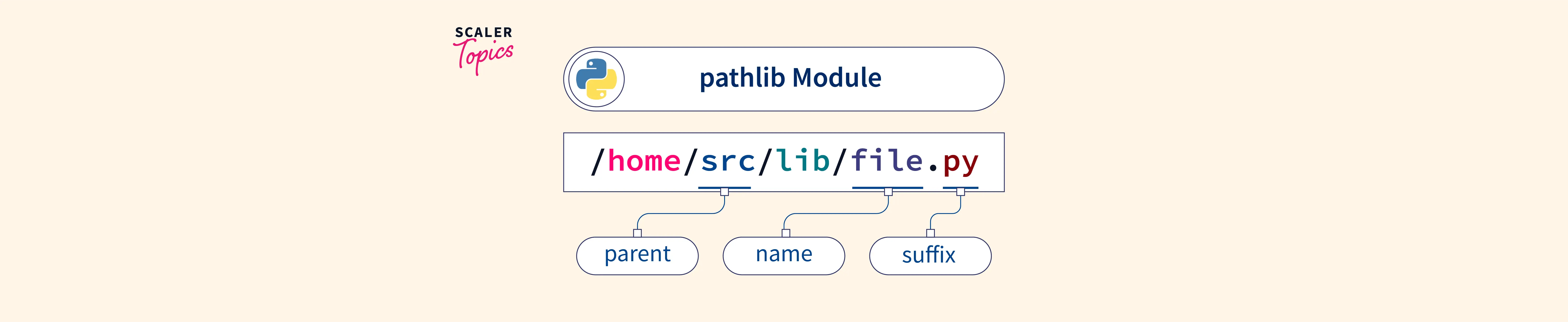 Pathlib Python Module Scaler Topics