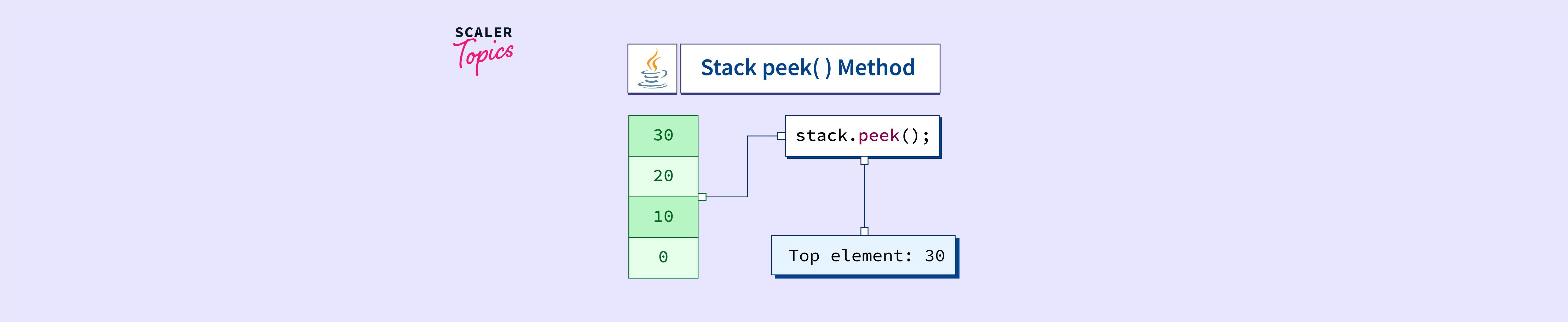 Java Stack peek() Method with Examples Scaler Topics