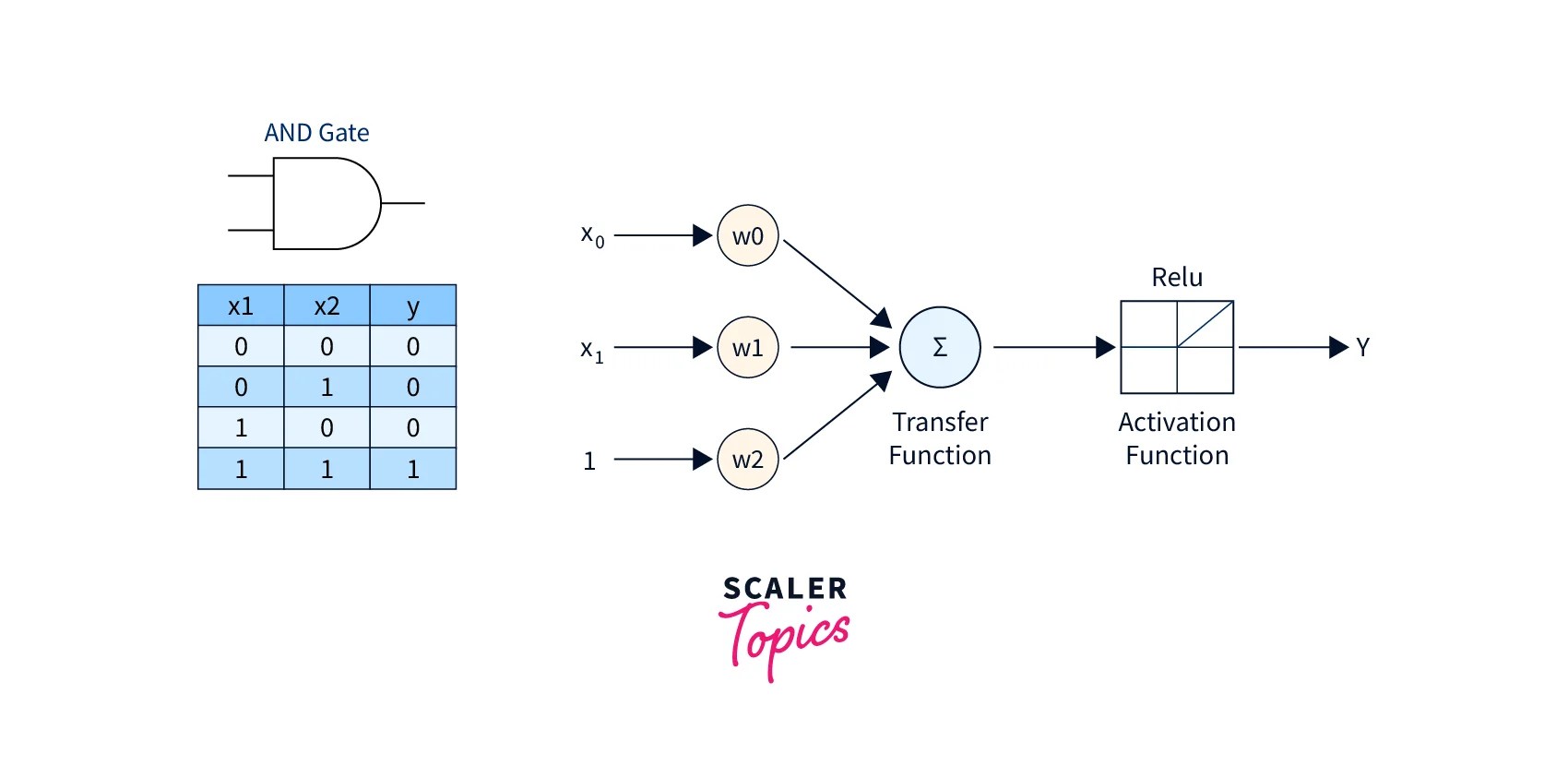 Perceptron Learning Algorithm