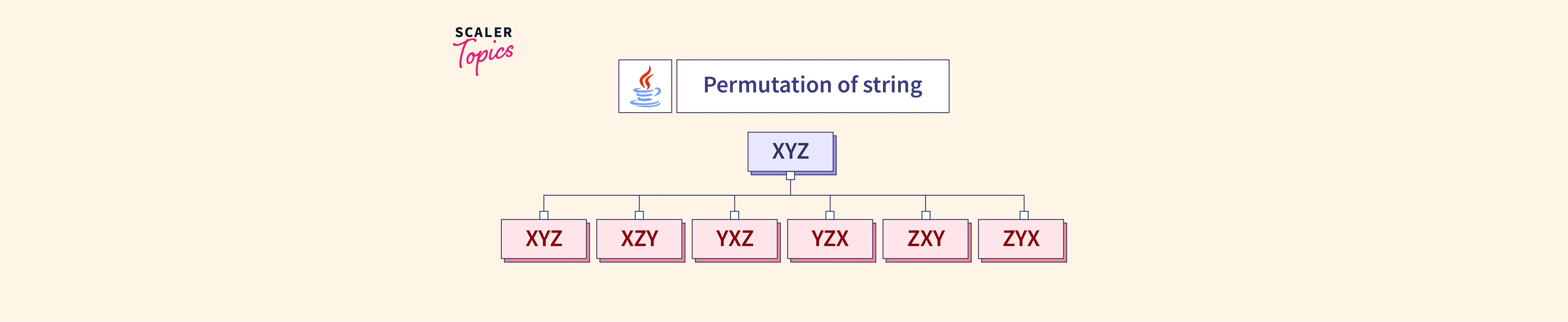 Permutation of String in Java Scaler Topics