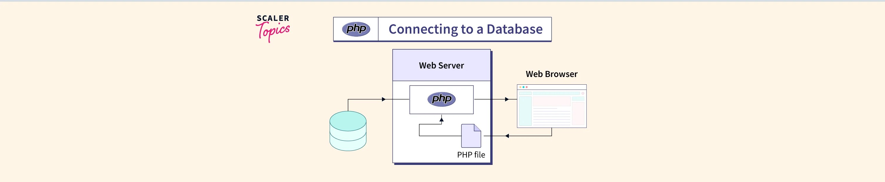 PHP Database connection Scaler Topics