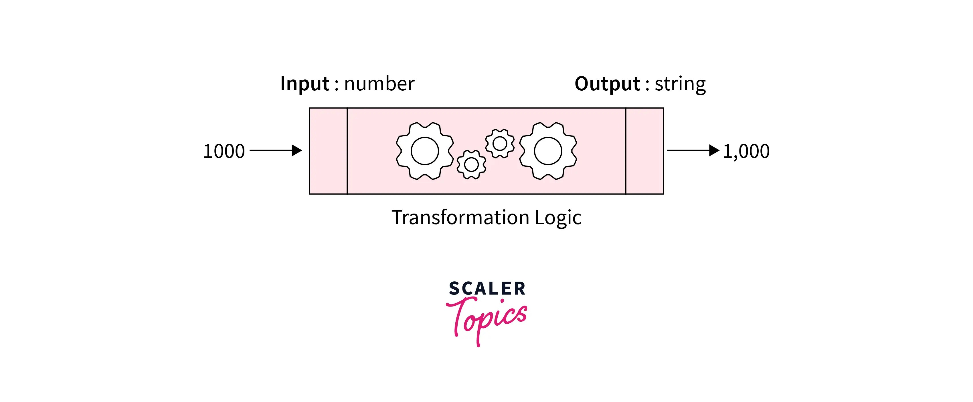 Pipes in Angular Scaler Topics