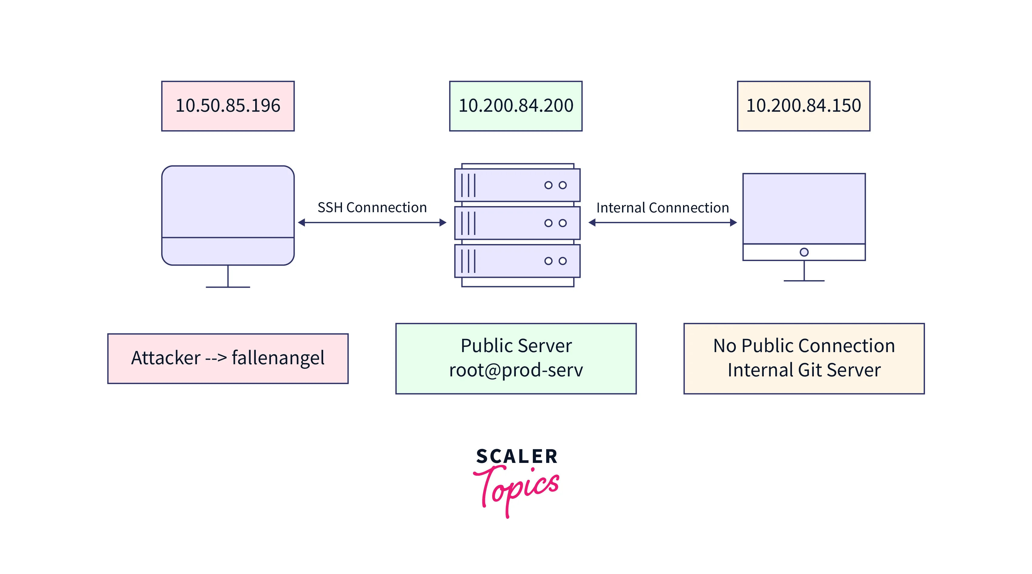 What is Pivoting in Cybersecurity and How is it Done Scaler Topics