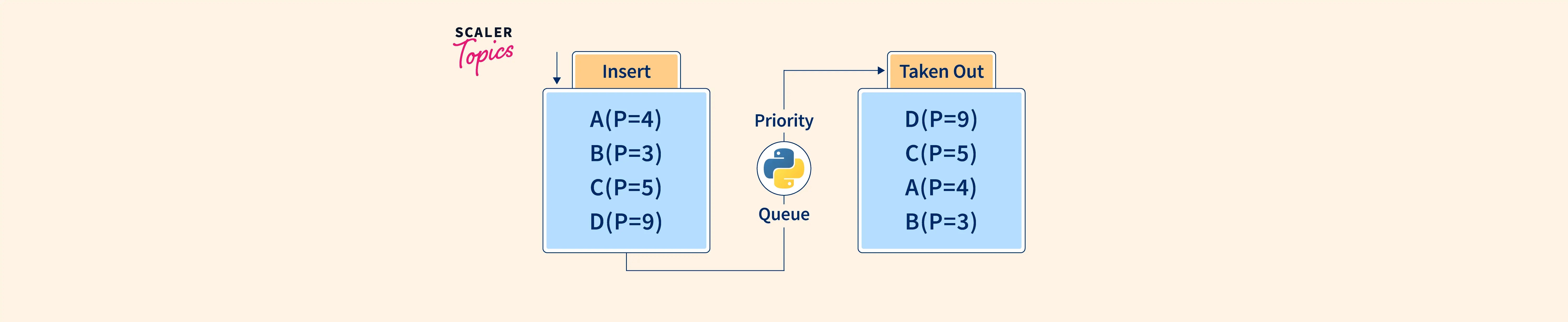 Program for Priority Queue in Python Scaler Topics