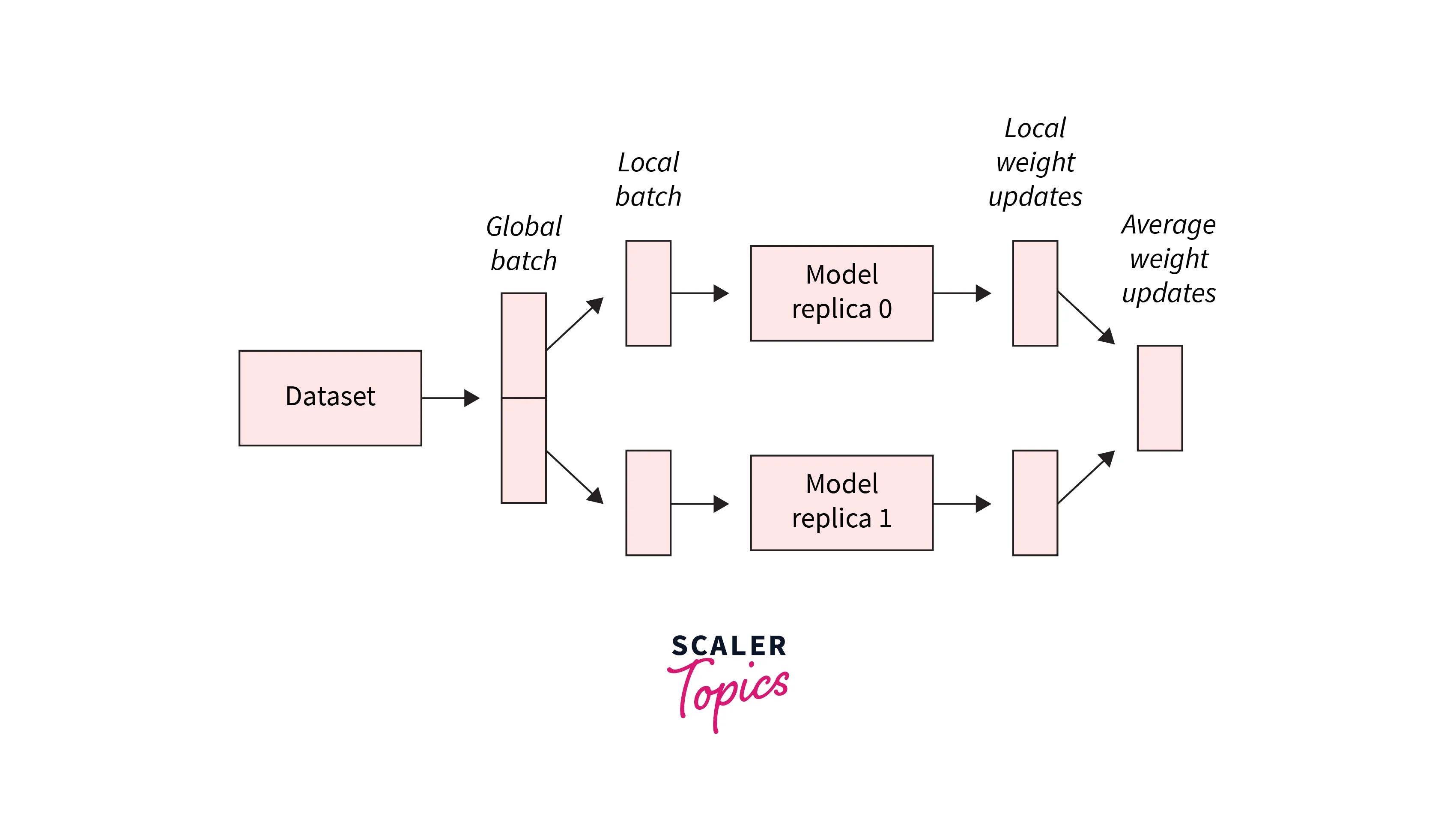 Distributed Training for Standard Training Loops in Keras Scaler Topics