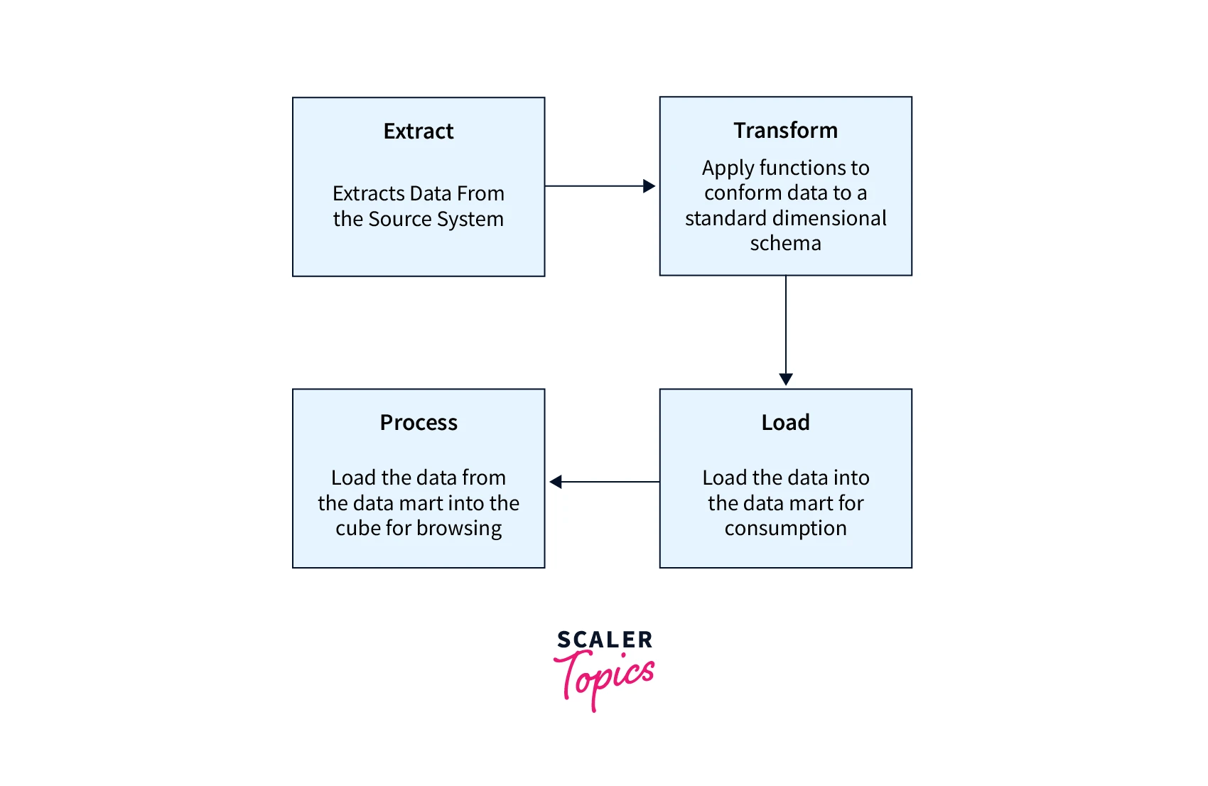 ETL Testing Tutorial Scaler Topics