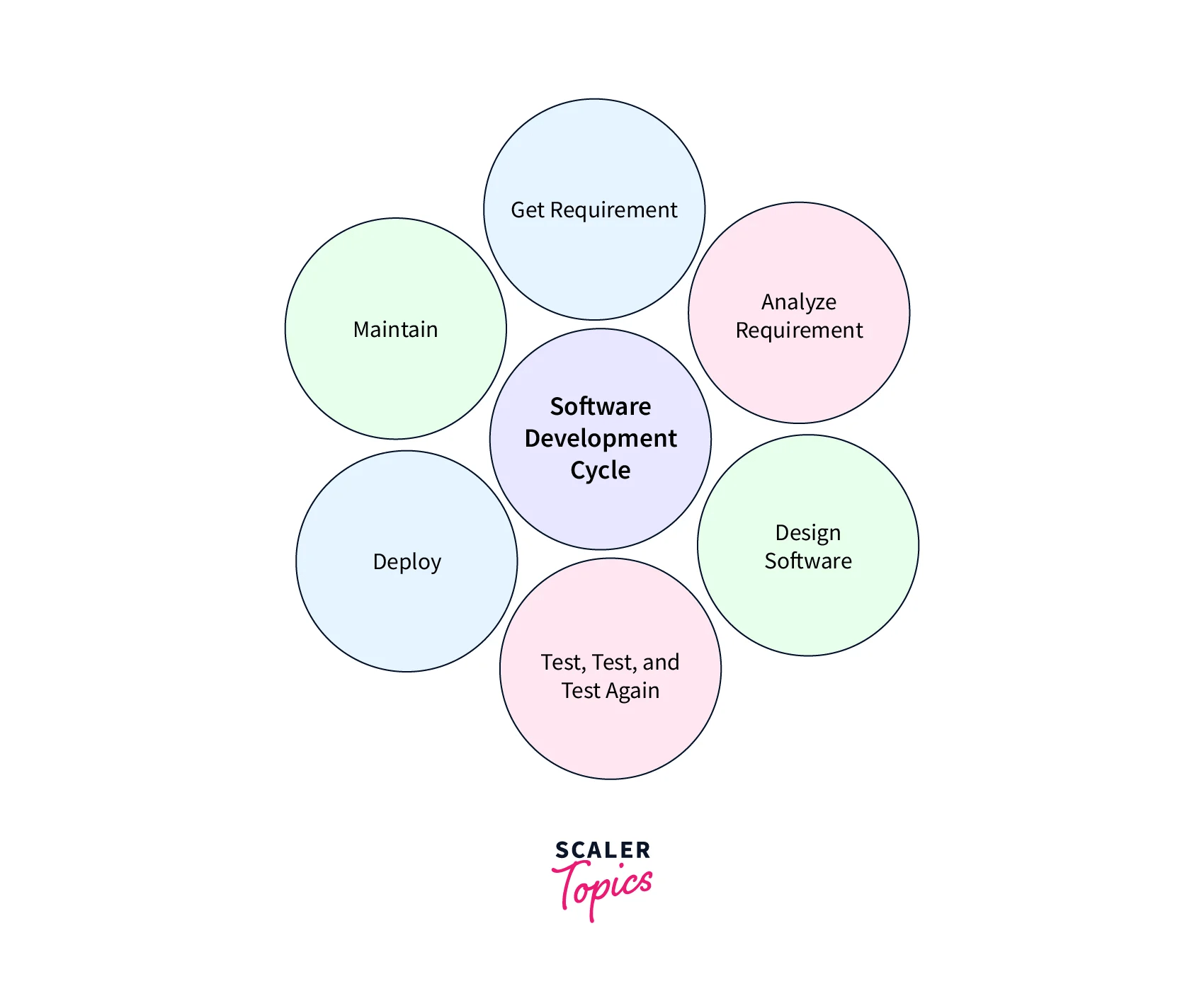 Fundamentals of Software Testing Scaler Topics