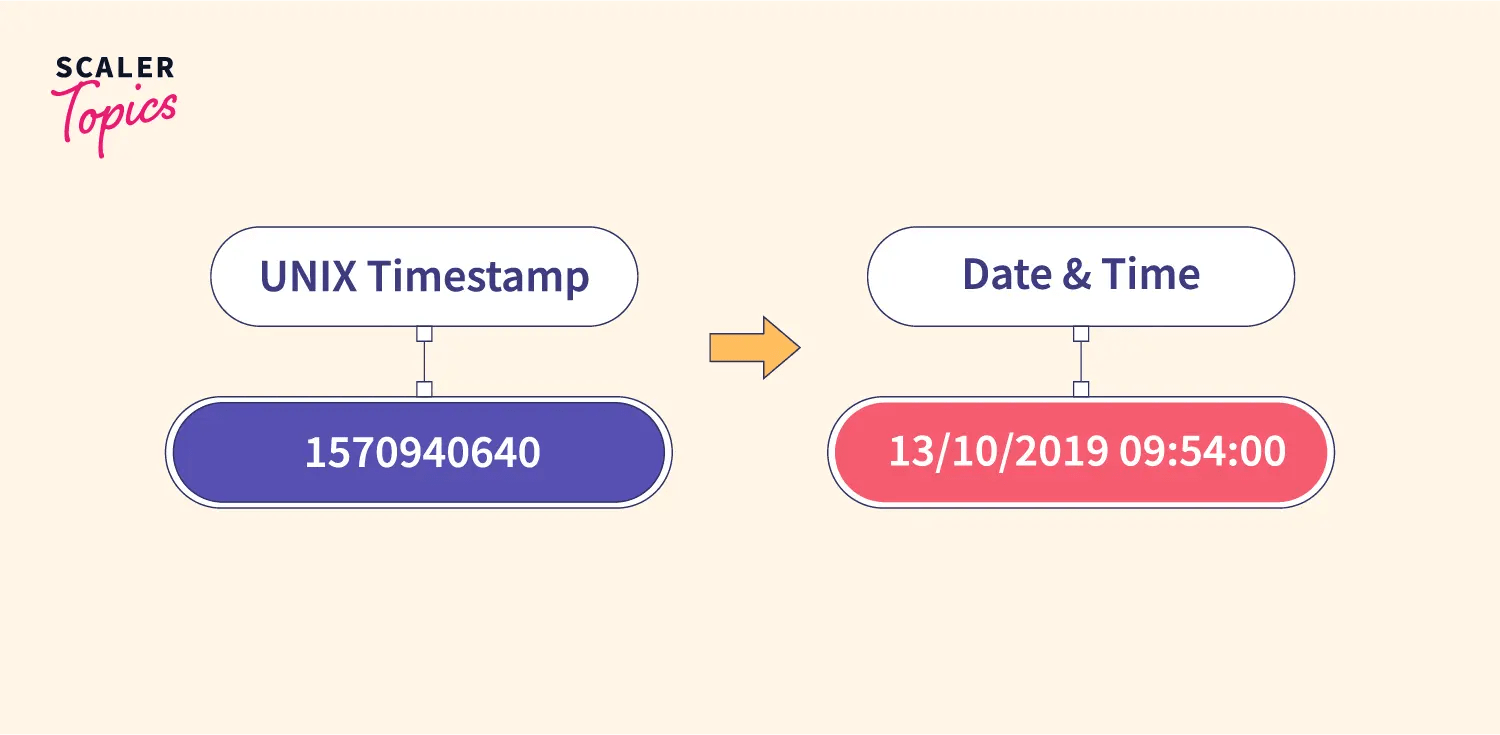 Convert Timestamp to Date in JavaScript Scaler Topics