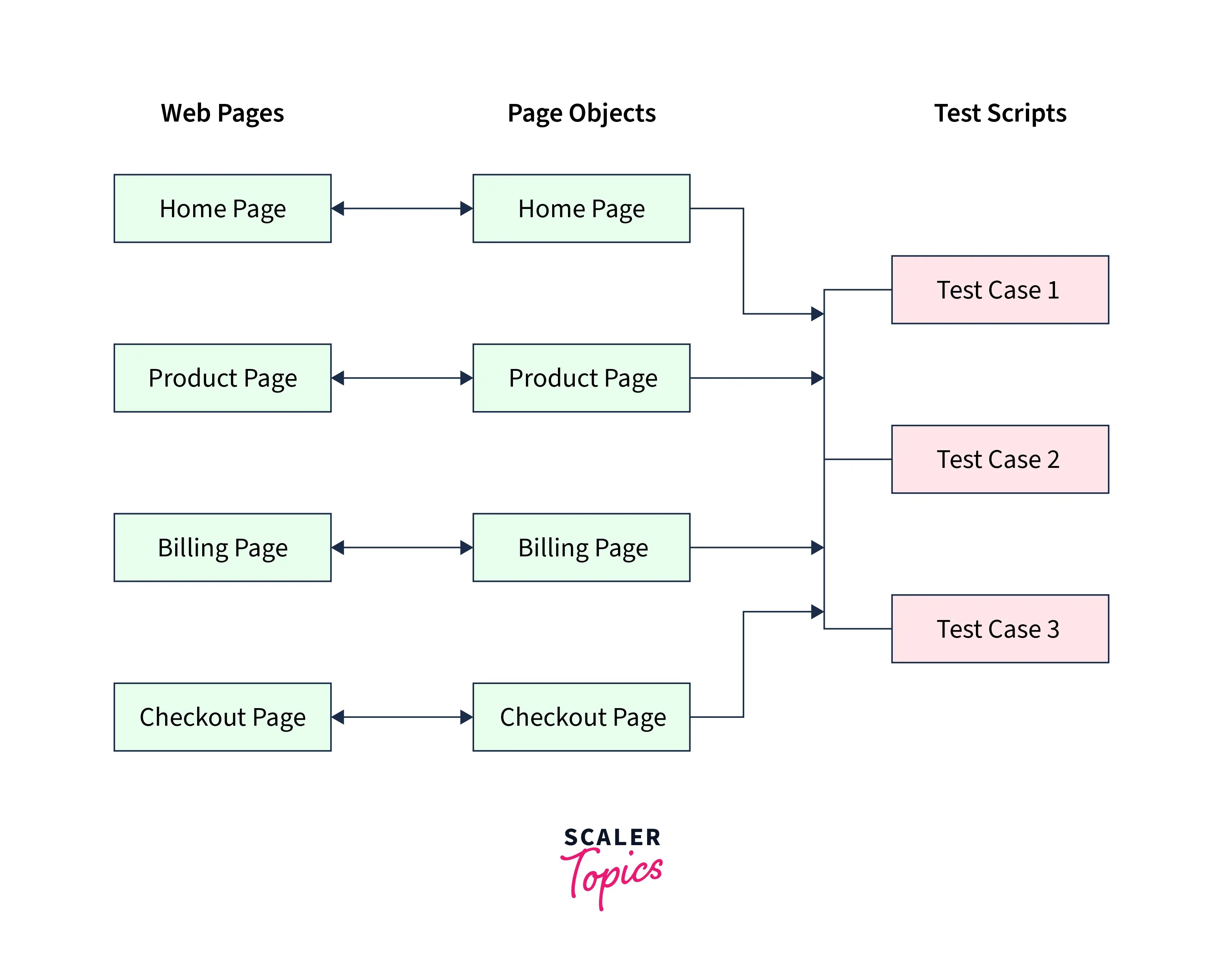 Page object model in Selenium Scaler Topics