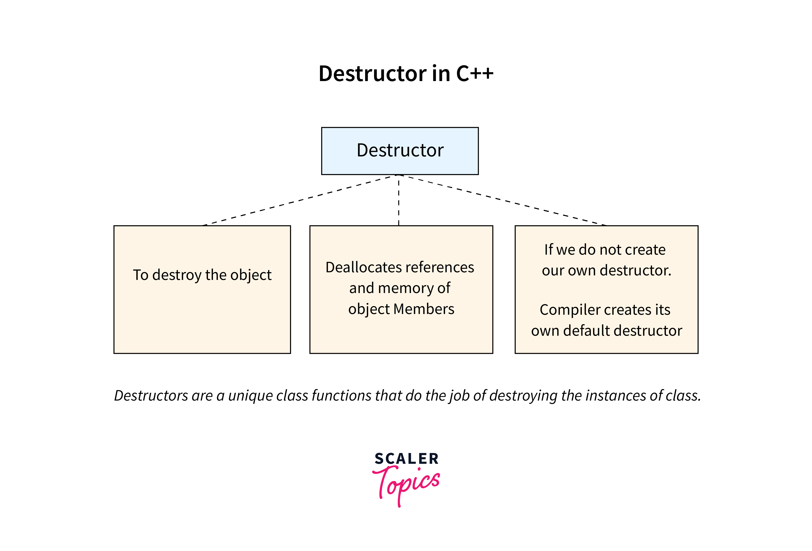 Destructor in C++ Scaler Topics