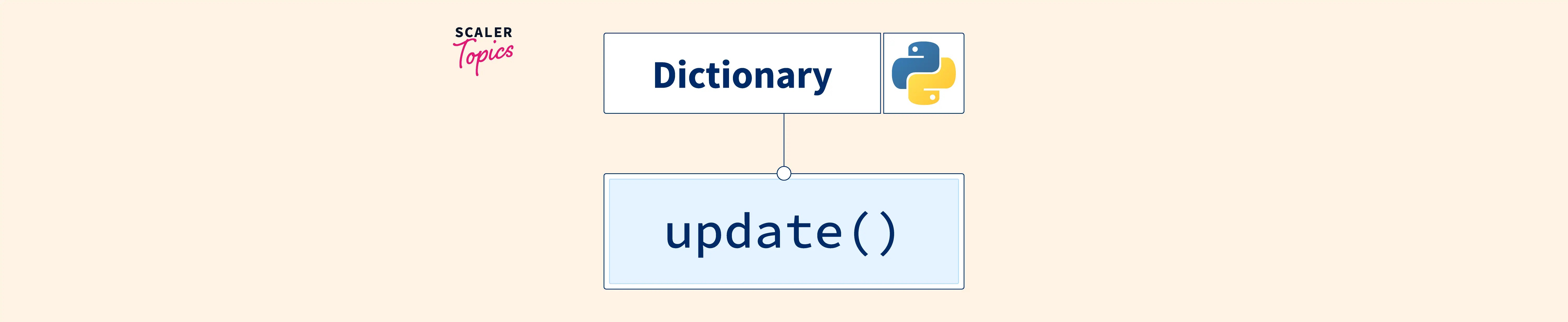 Python Dictionary update() Scaler Topics