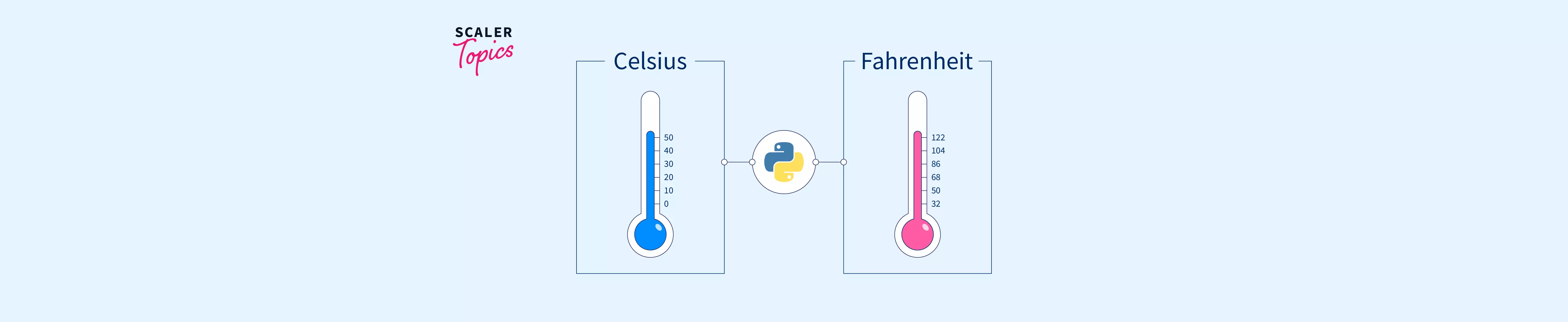 Python Program to Convert Celsius to Fahrenheit Scaler Topics