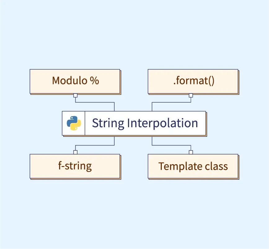 radice Mulo Modificare python string interpolation aspettare Finora primo