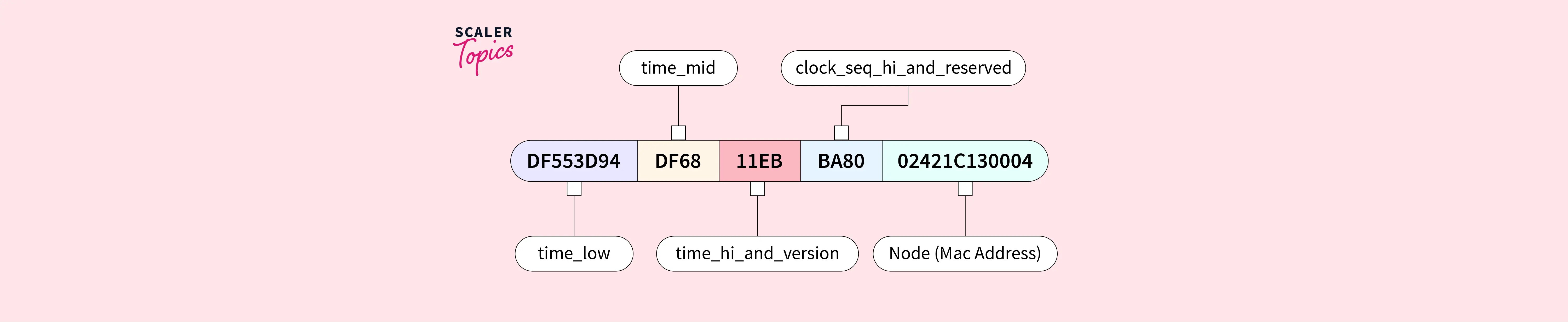 Python UUID Generator Program Scaler Topics