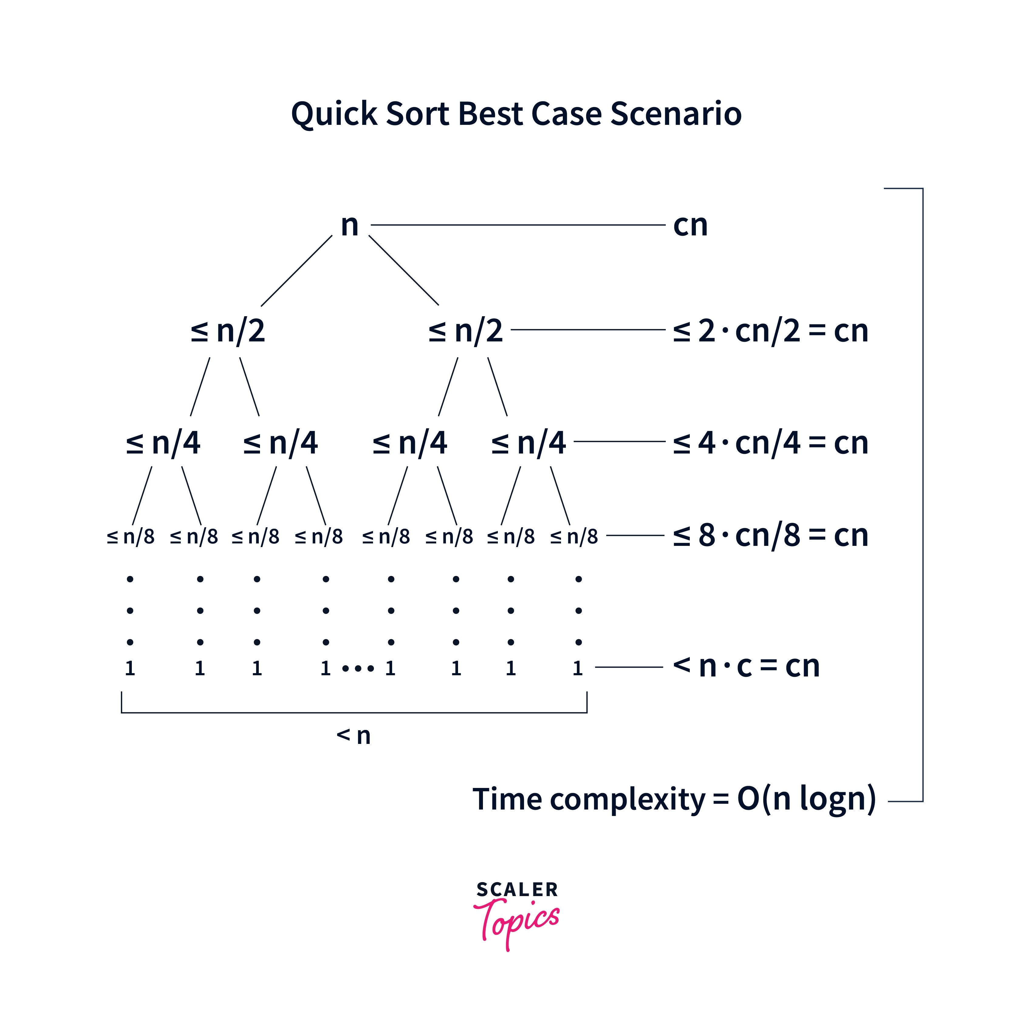 Quick Sort in Java Scaler Topics