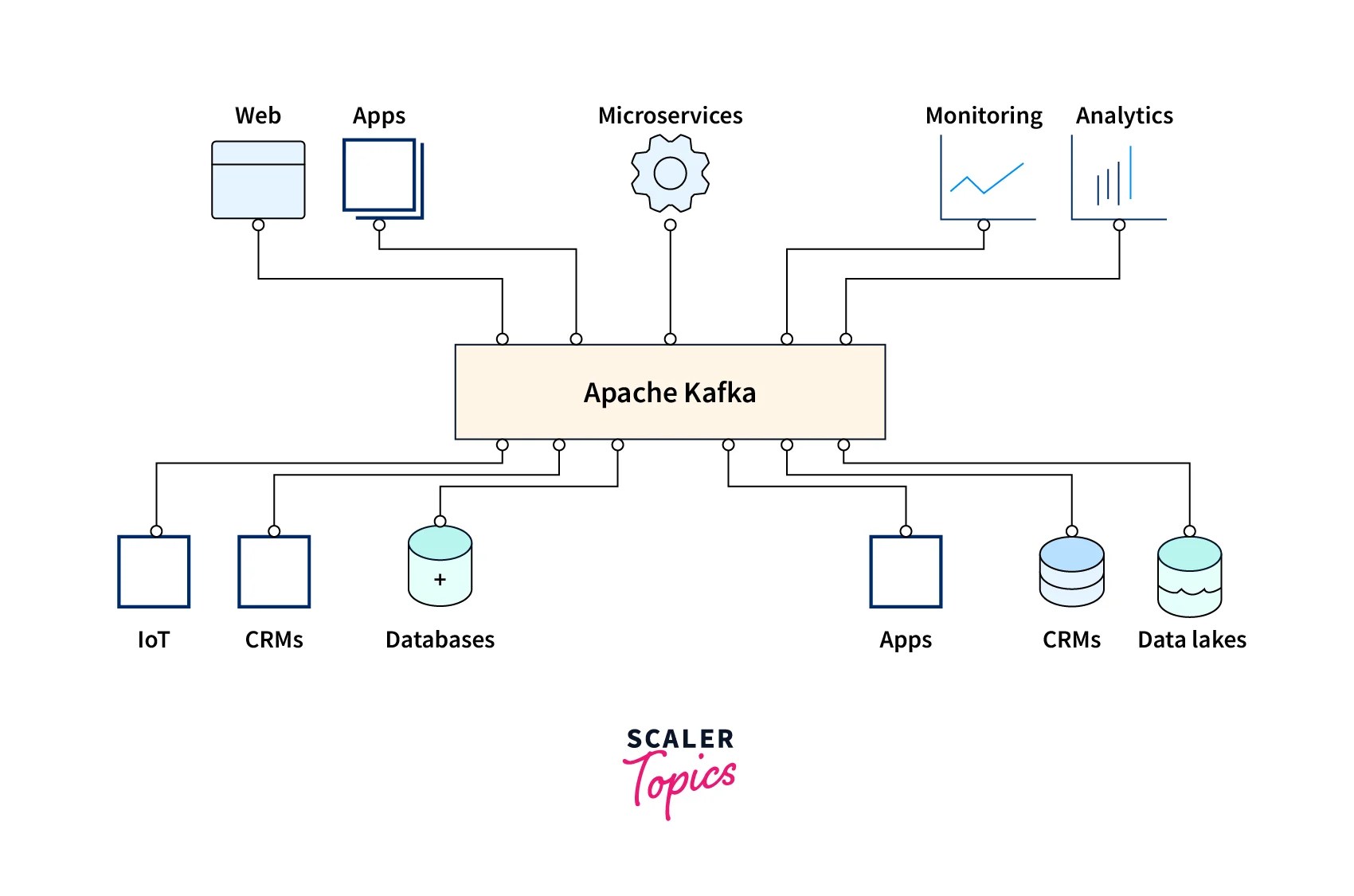 RabbitMQ vs Kafka, What’s the Difference? Scaler Topics