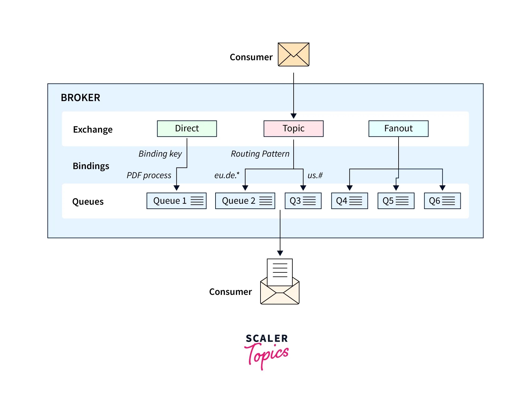 RabbitMQ vs Kafka, What’s the Difference? Scaler Topics