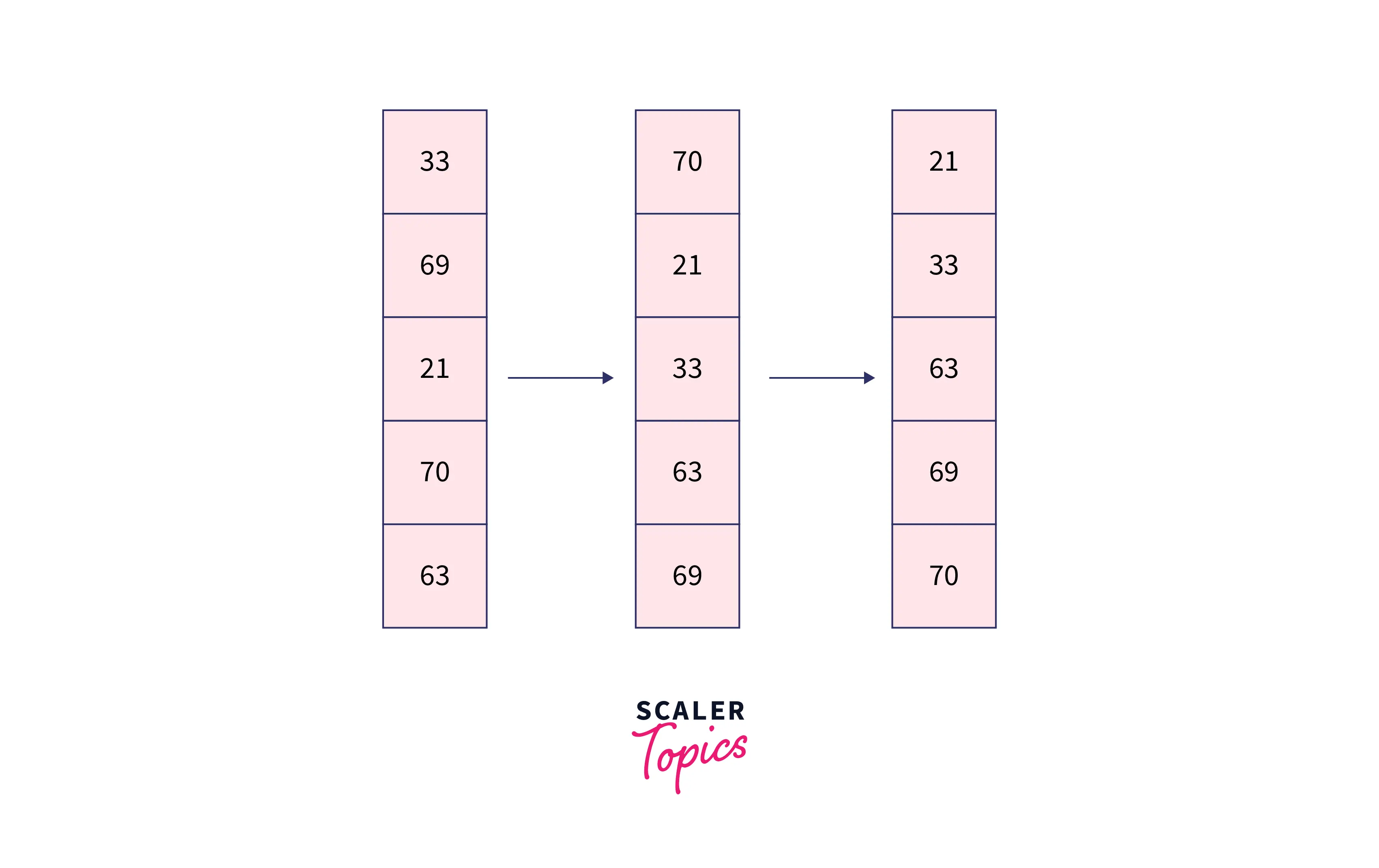 Radix Sort Program in C Scaler Topics