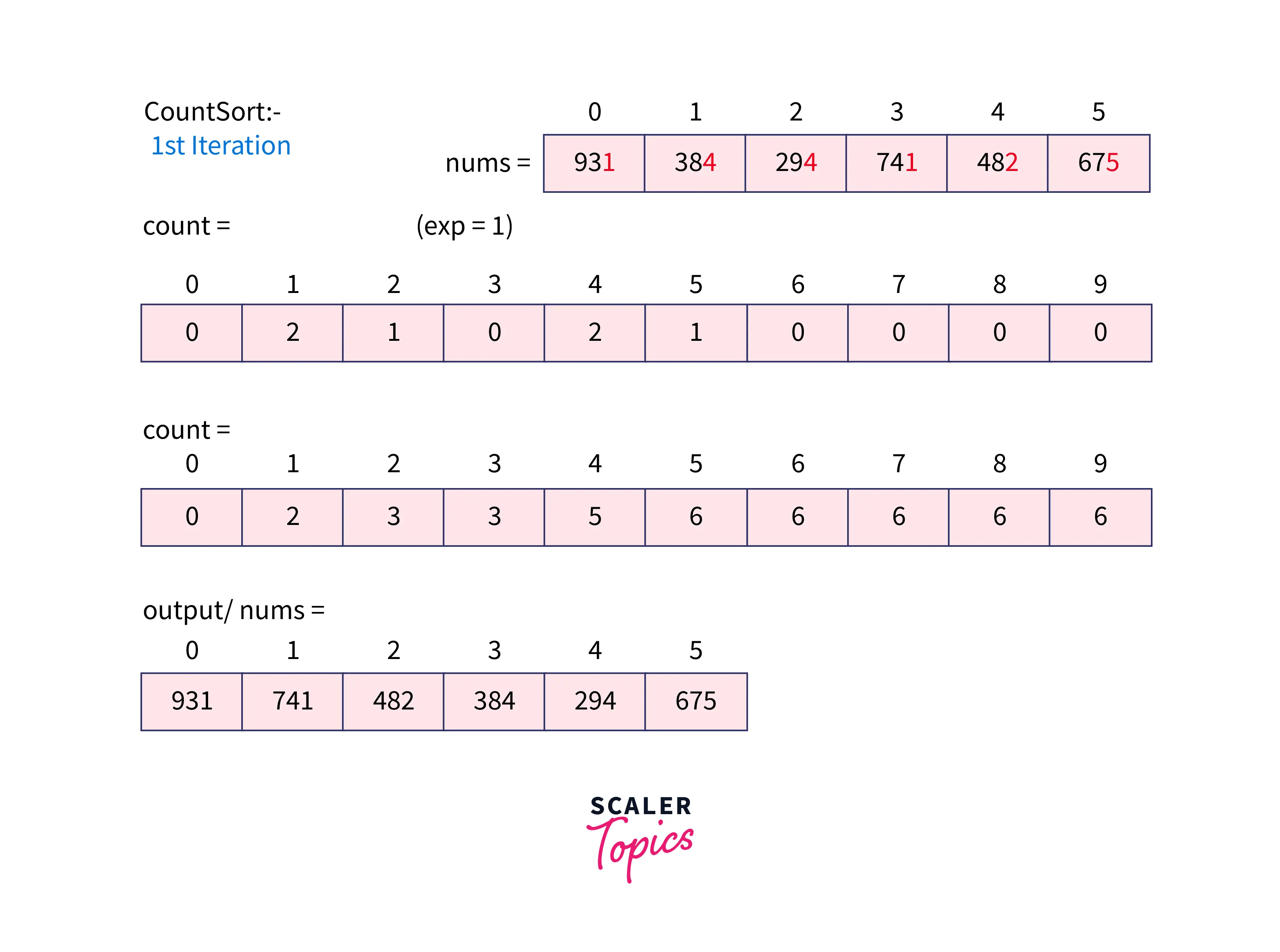 Radix Sort Program in C Scaler Topics