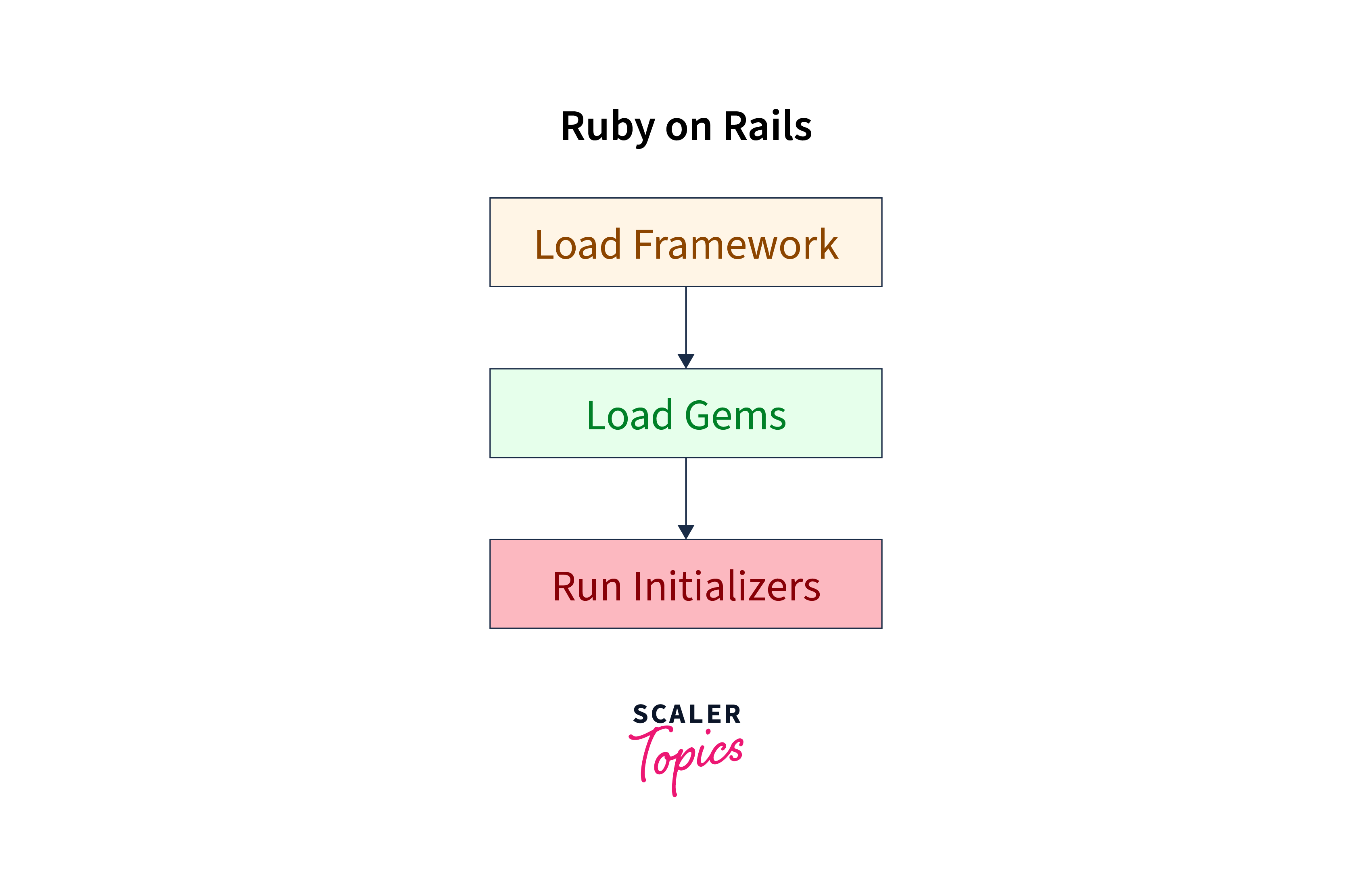 Introduction to Rails Initializers Scaler Topics