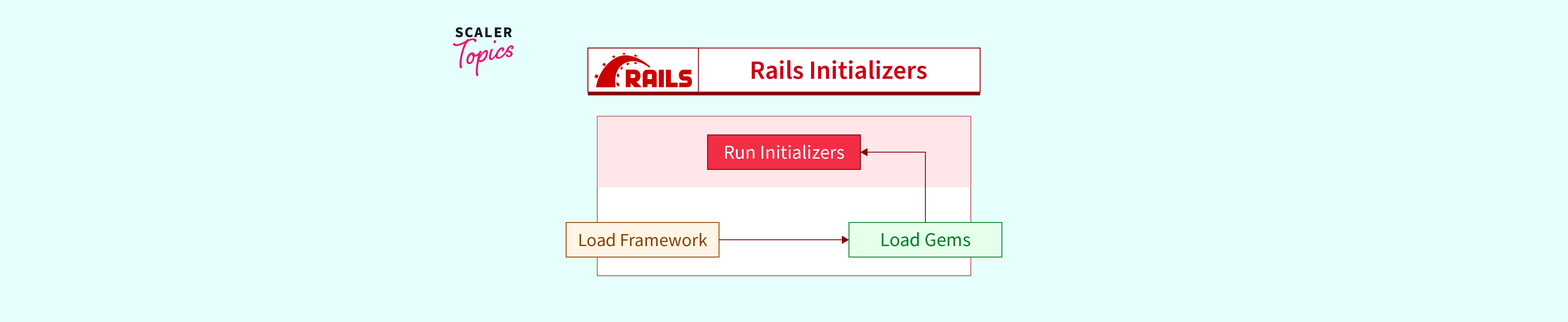 Introduction to Rails Initializers Scaler Topics