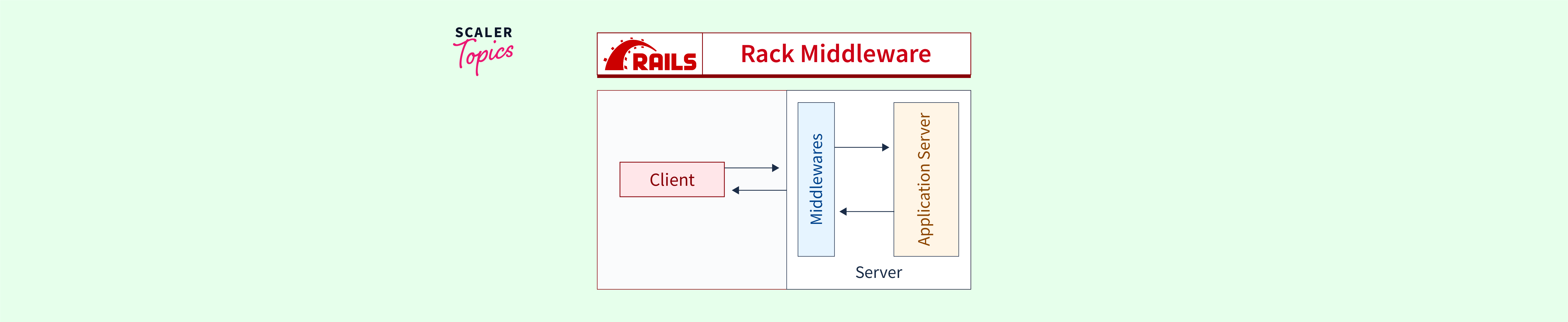 Rails Rack Middleware Scaler Topics