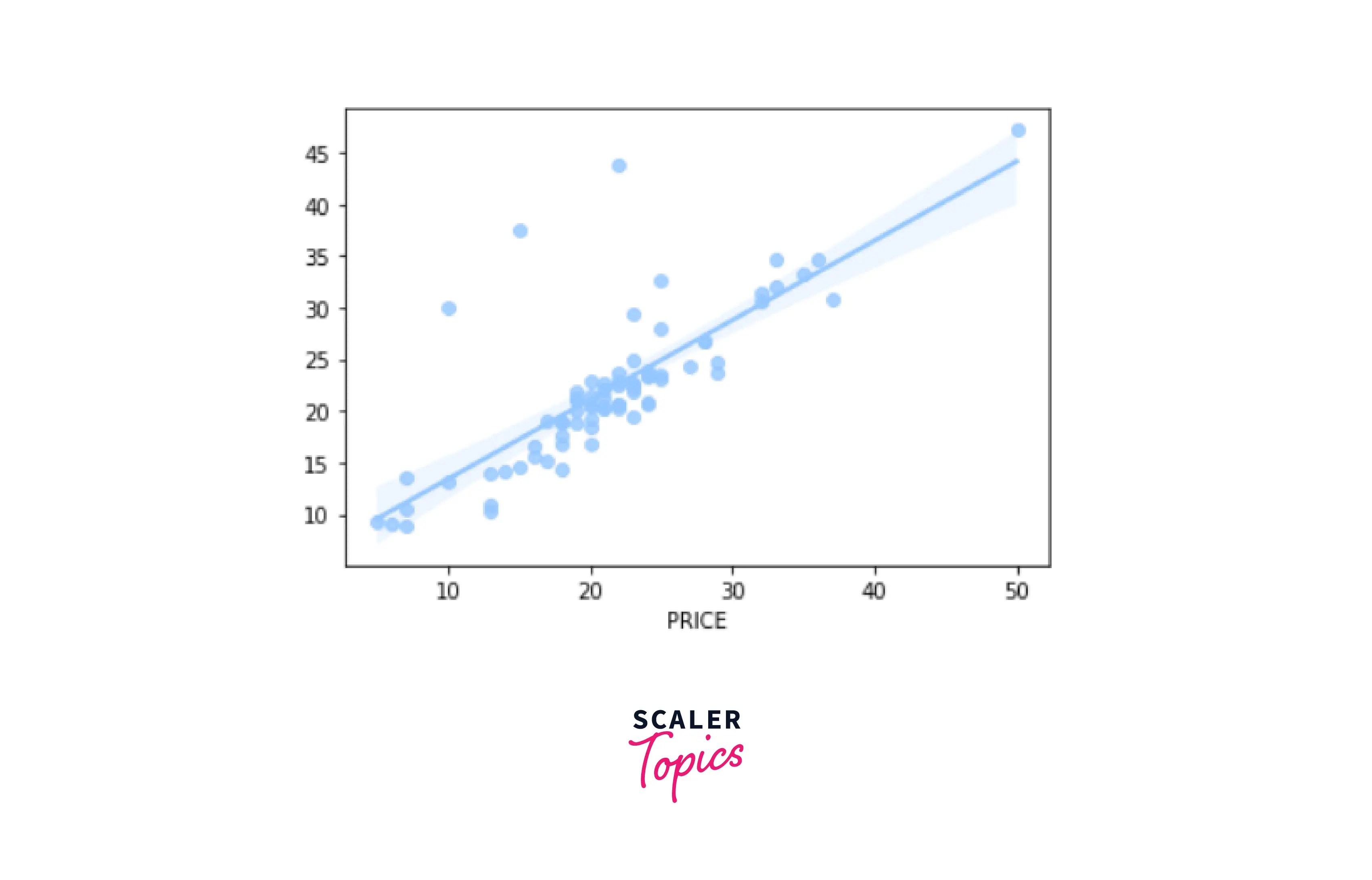 Boston House Price Prediction Scaler Topics