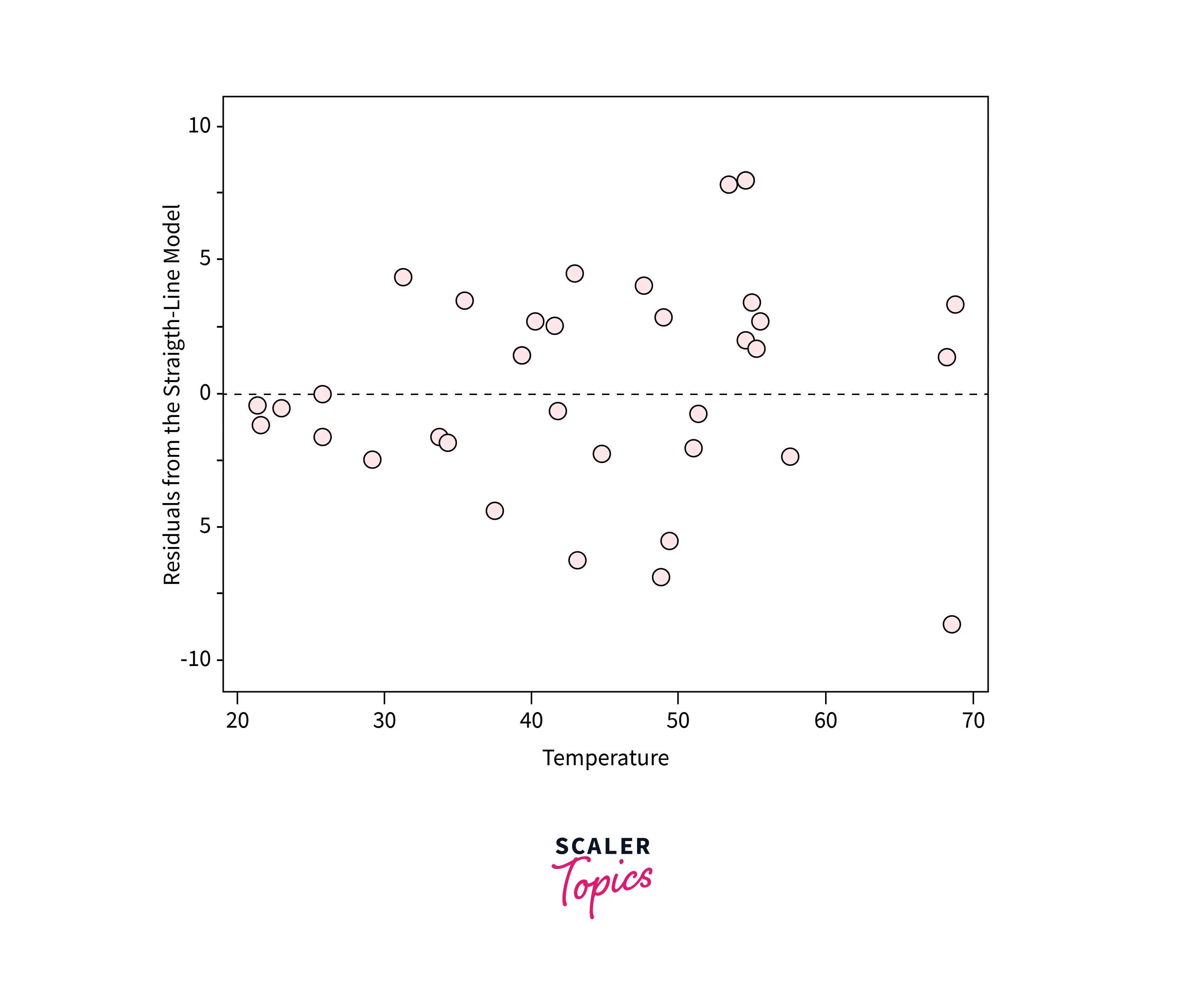 Residual Analysis Scaler Topics