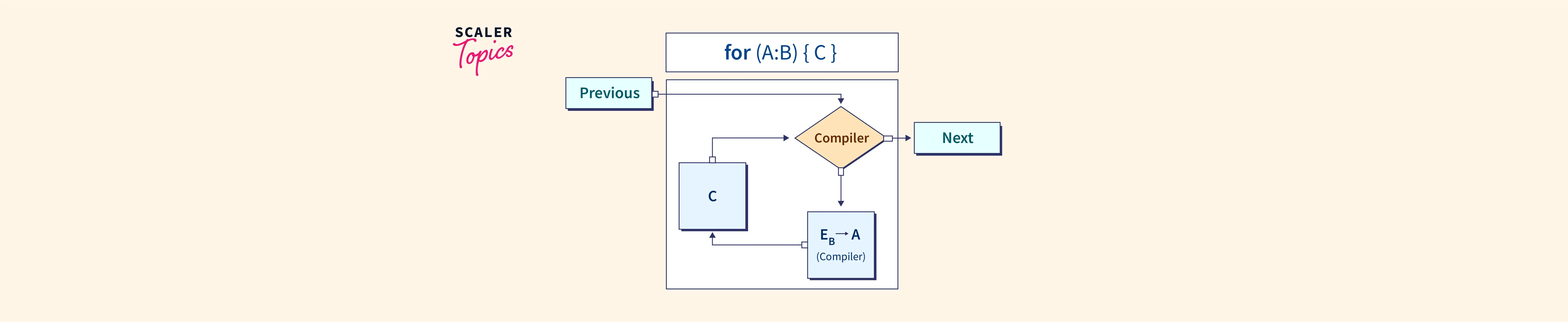 What is Range Based For Loop in C++? Scaler Topics