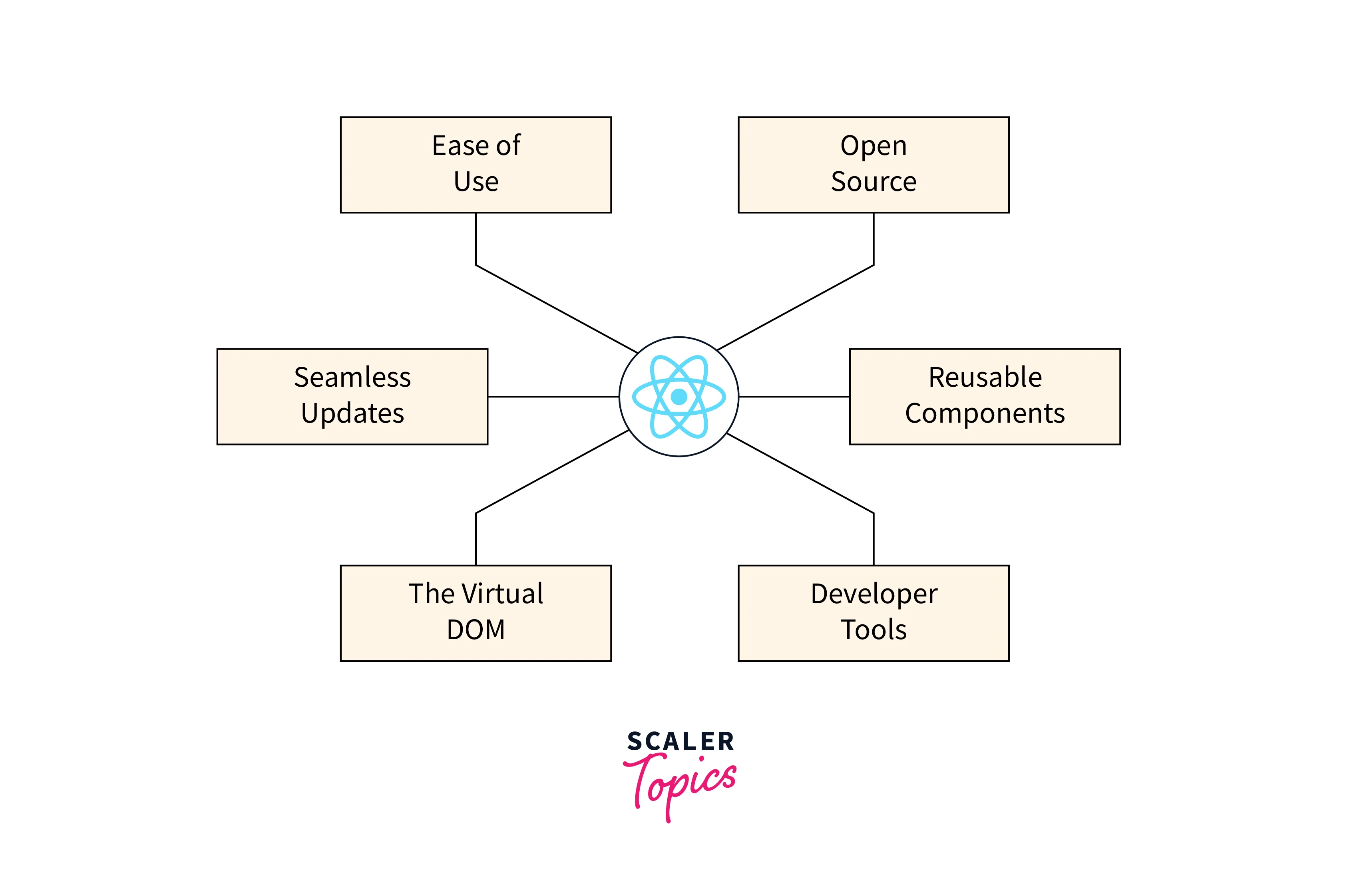 Introduction to React What is React and Why Should You Use It? Scaler Topics