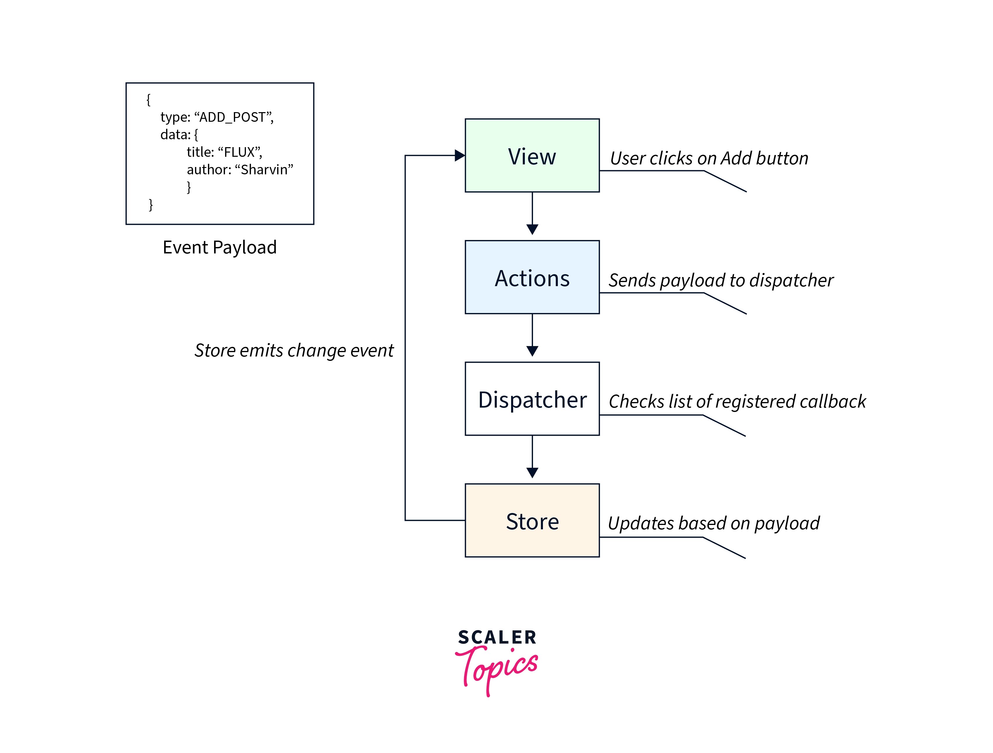 React Flux Concept Scaler Topics