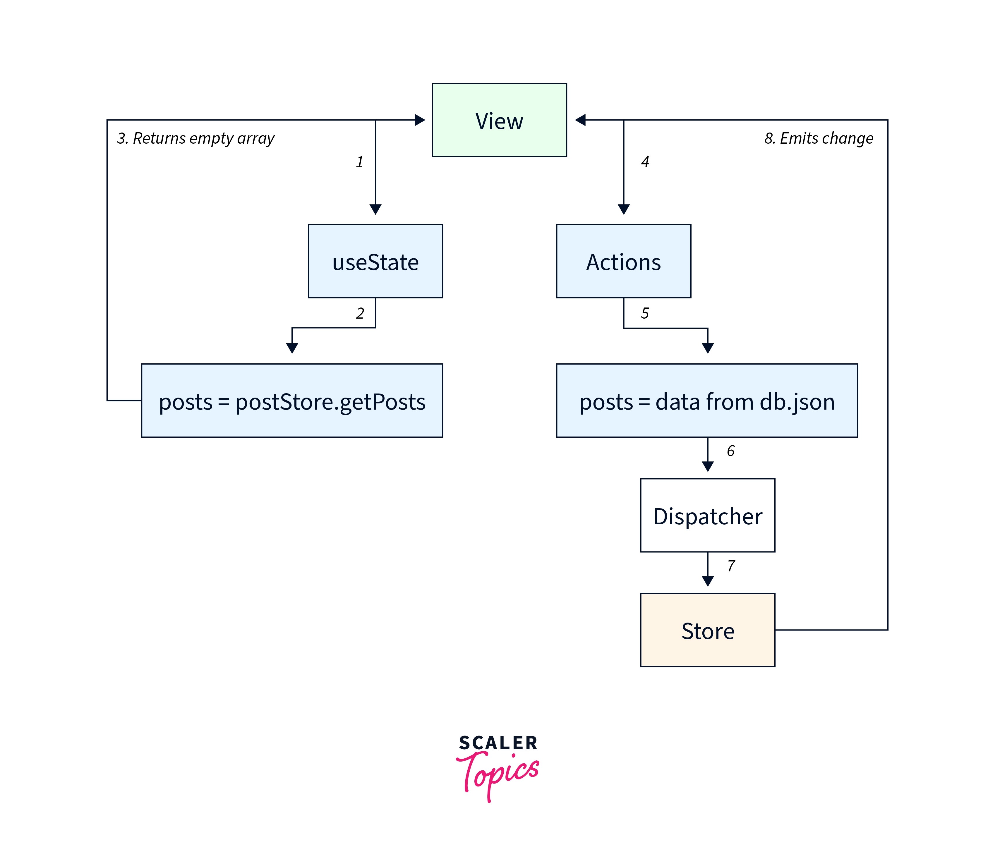 React Flux Concept Scaler Topics
