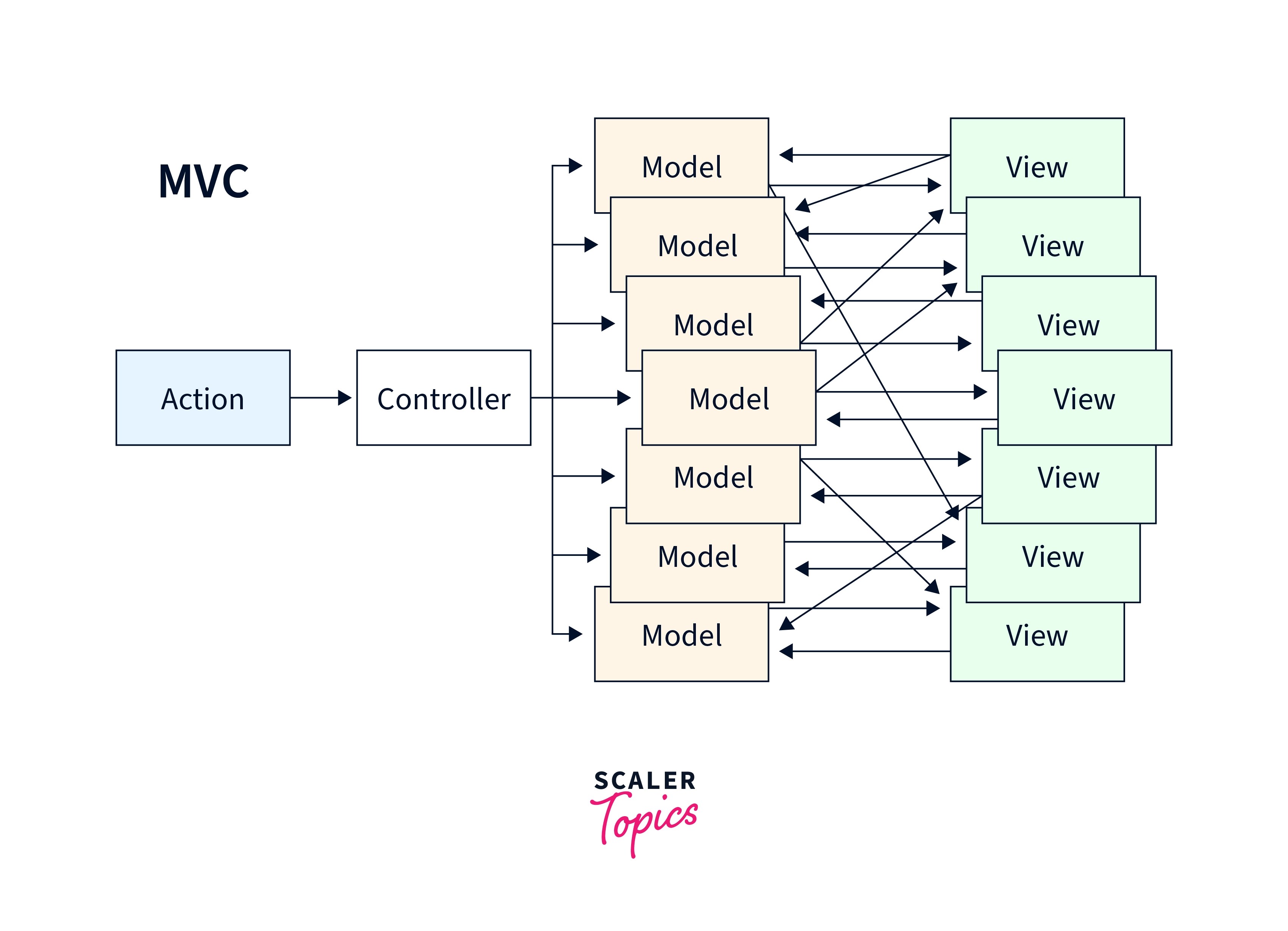 React Flux Concept Scaler Topics