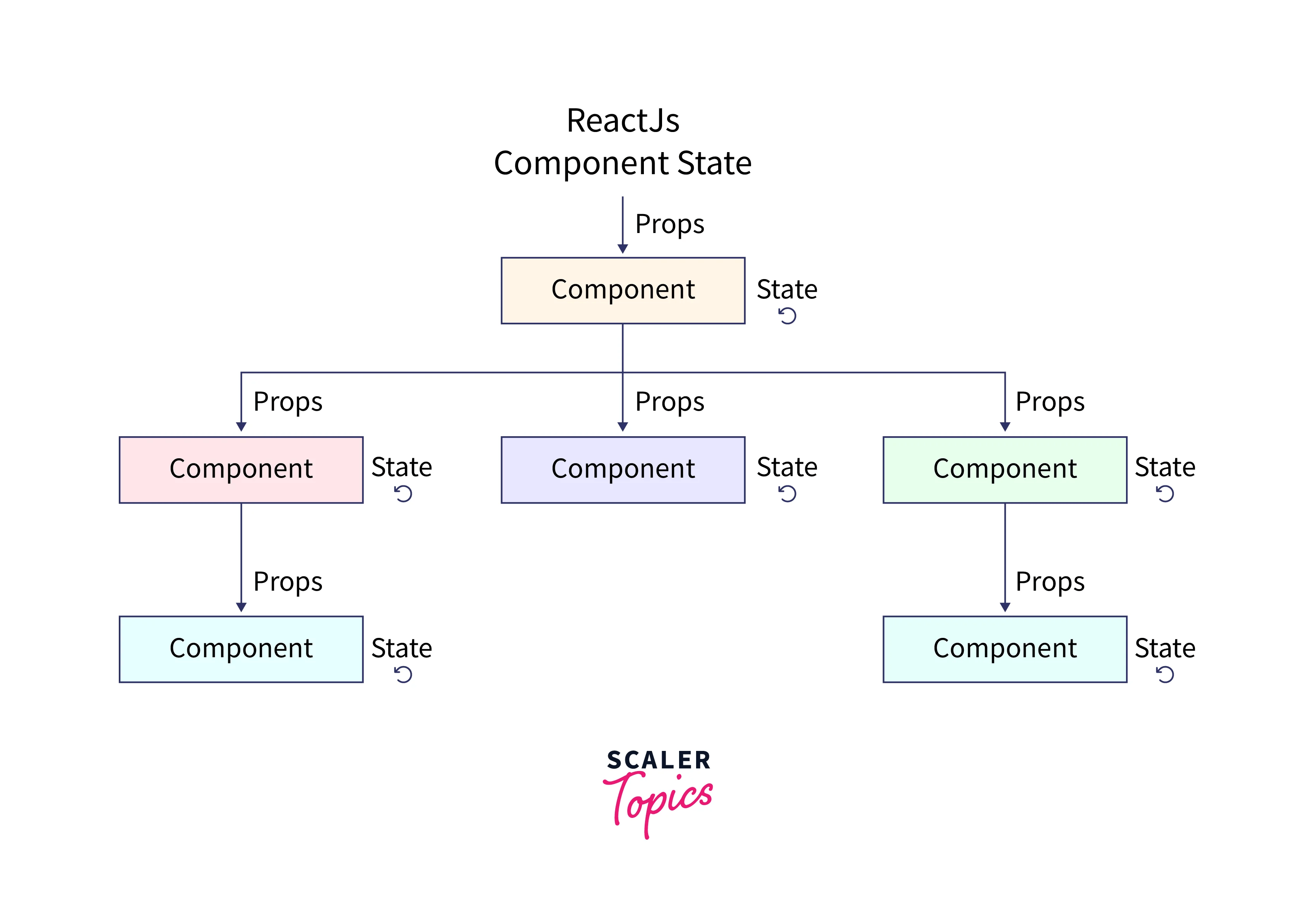 ReactJS State Scaler Topics