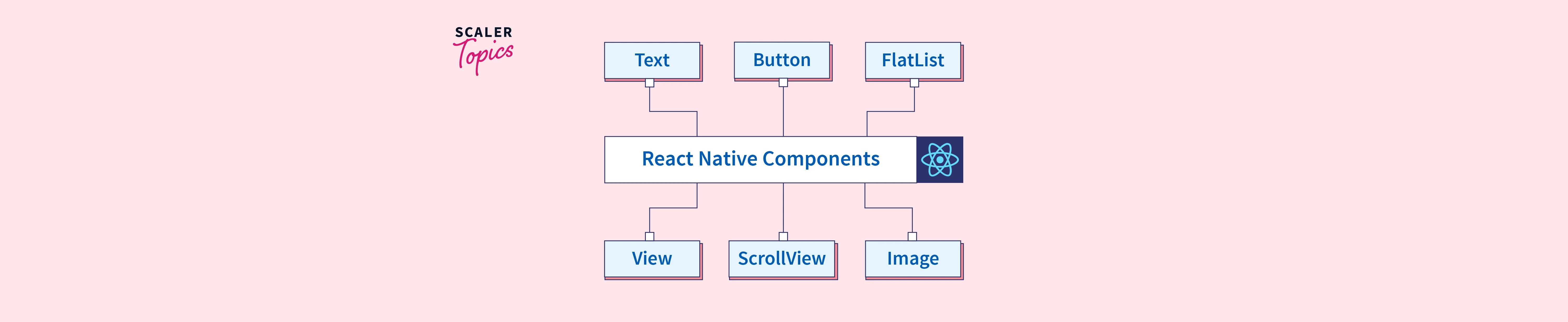 React Native Components - Scaler Topics