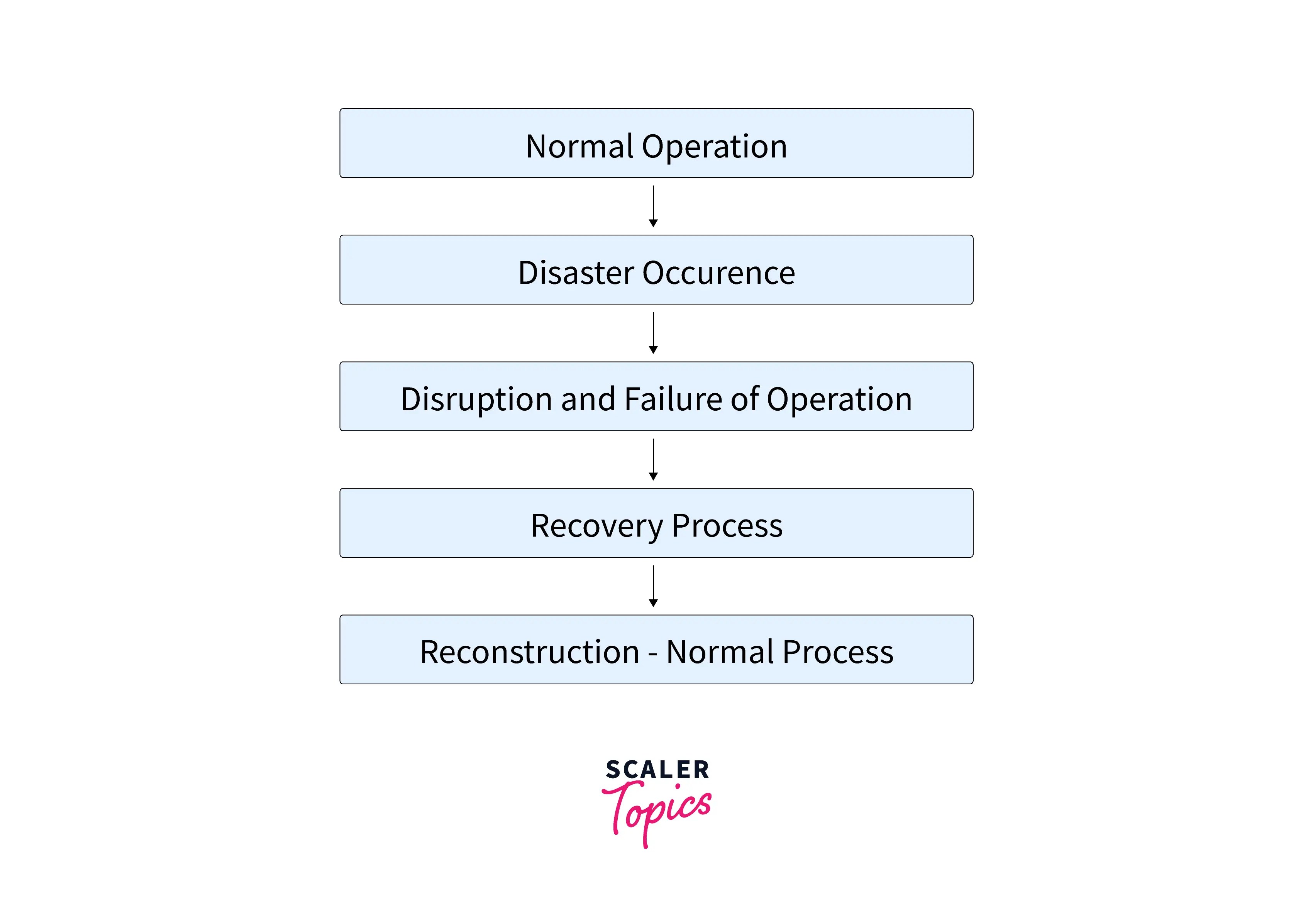 Recovery Testing in Software Testing Scaler Topics