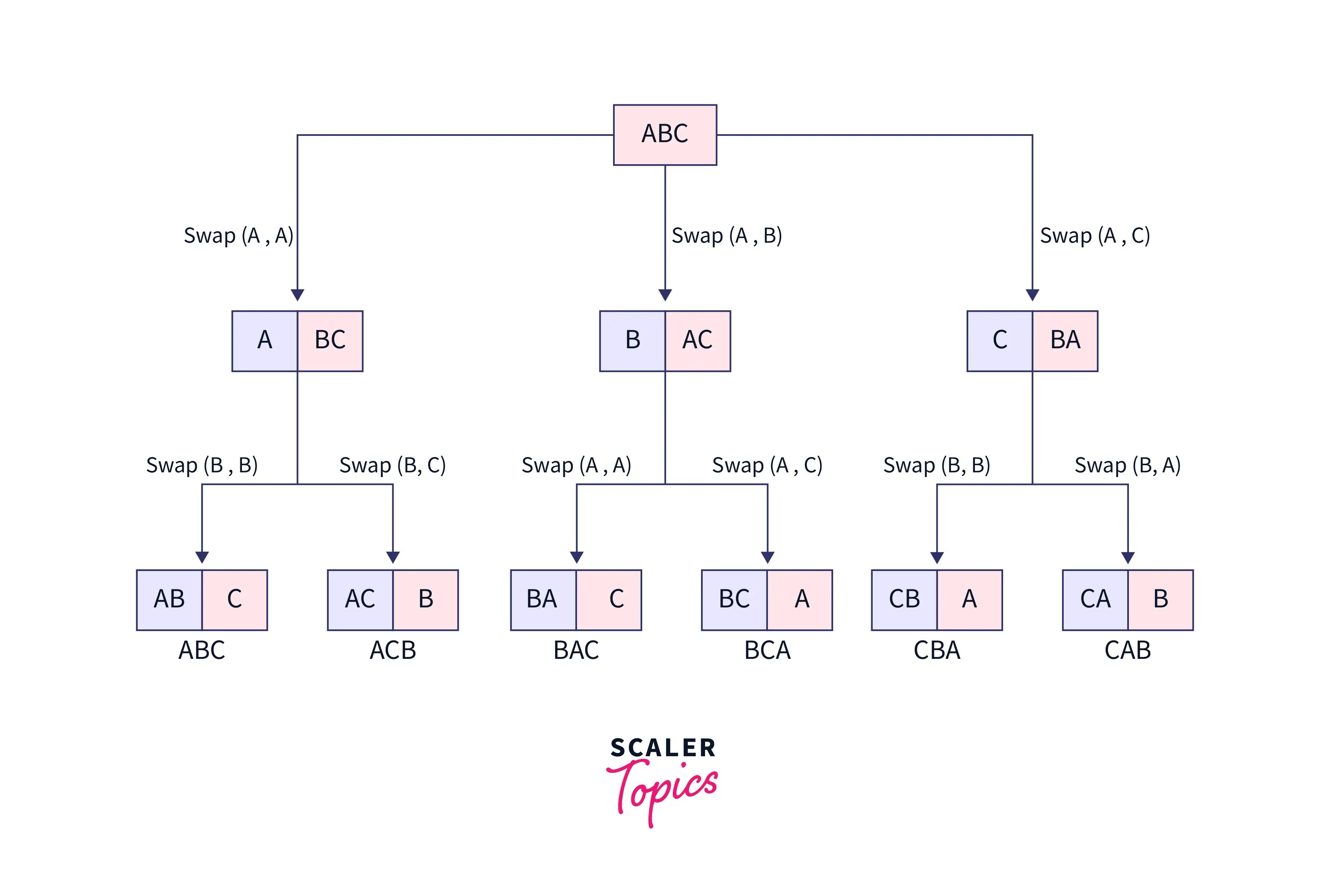Permutation of String in Java Scaler Topics