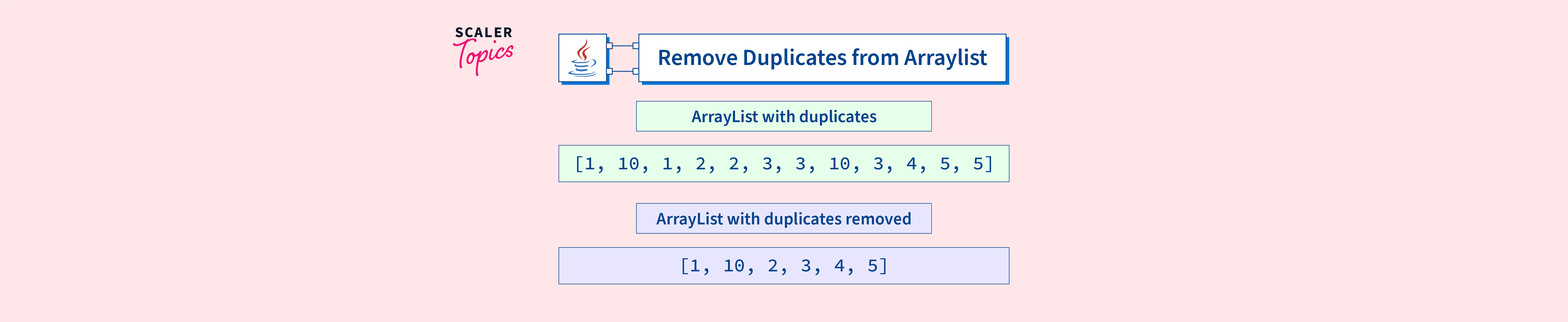 How to Remove Duplicates from Arraylist in Java? Scaler Topics