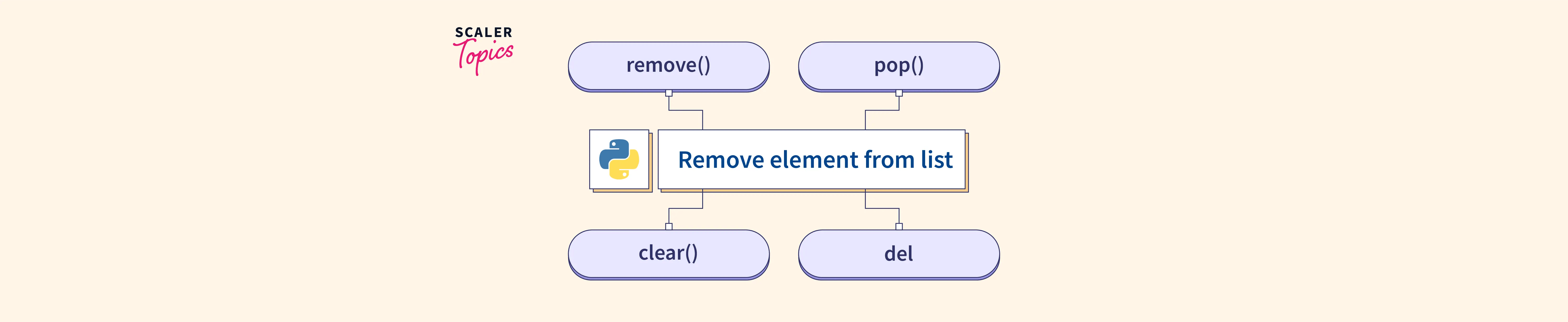 How to Remove Element from List in Python? Scaler Topics
