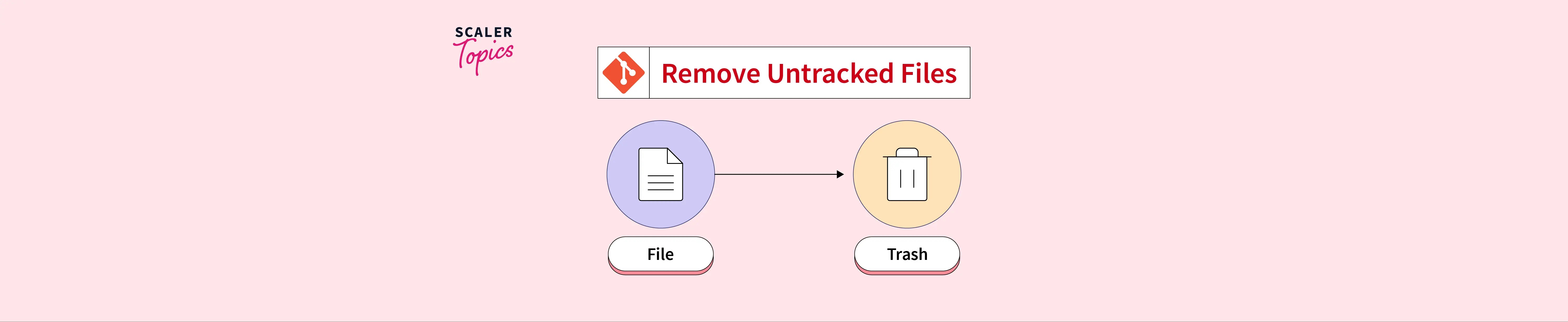 Remove Untracked Files Git Scaler Topics