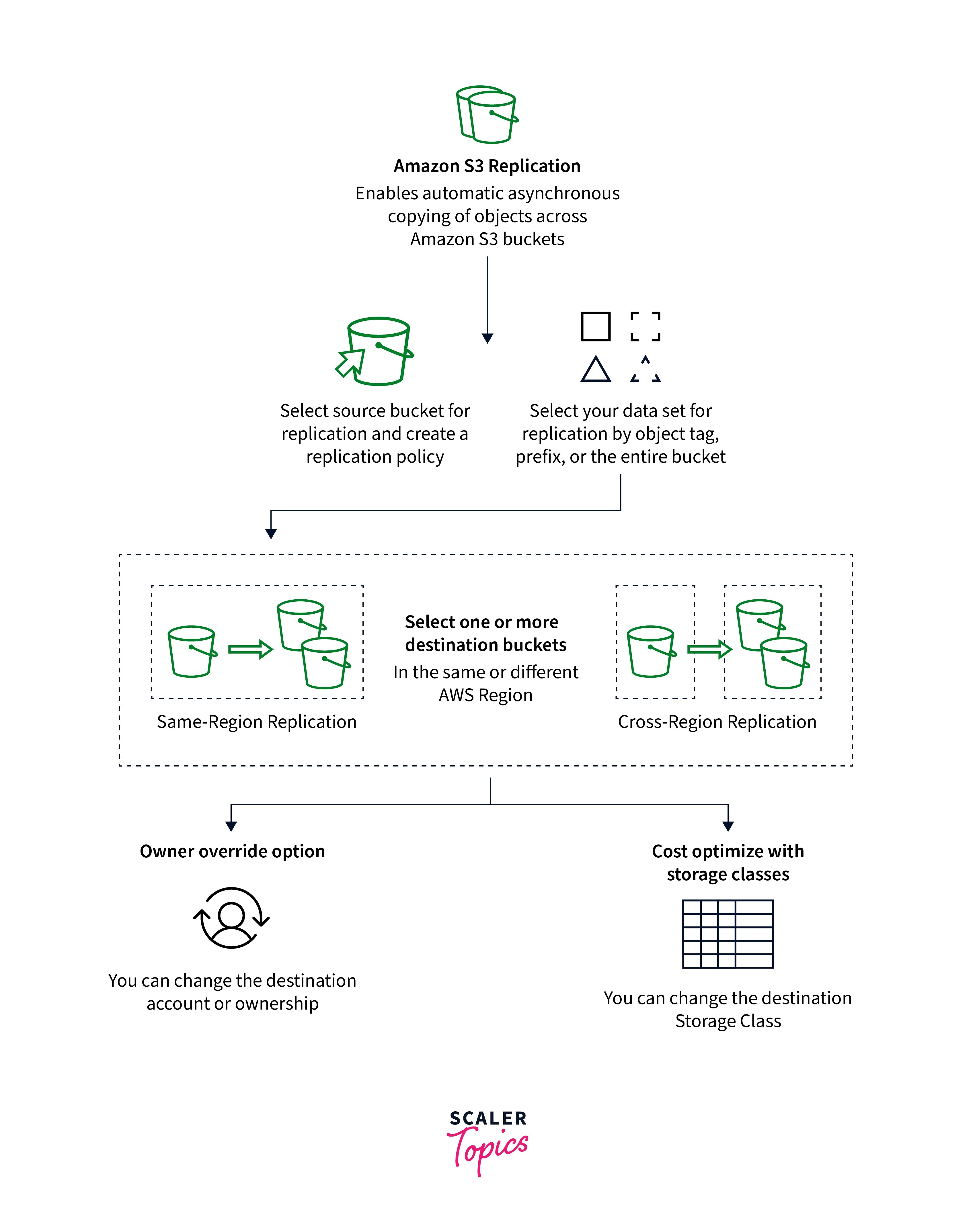 Replication in S3 Scaler Topics